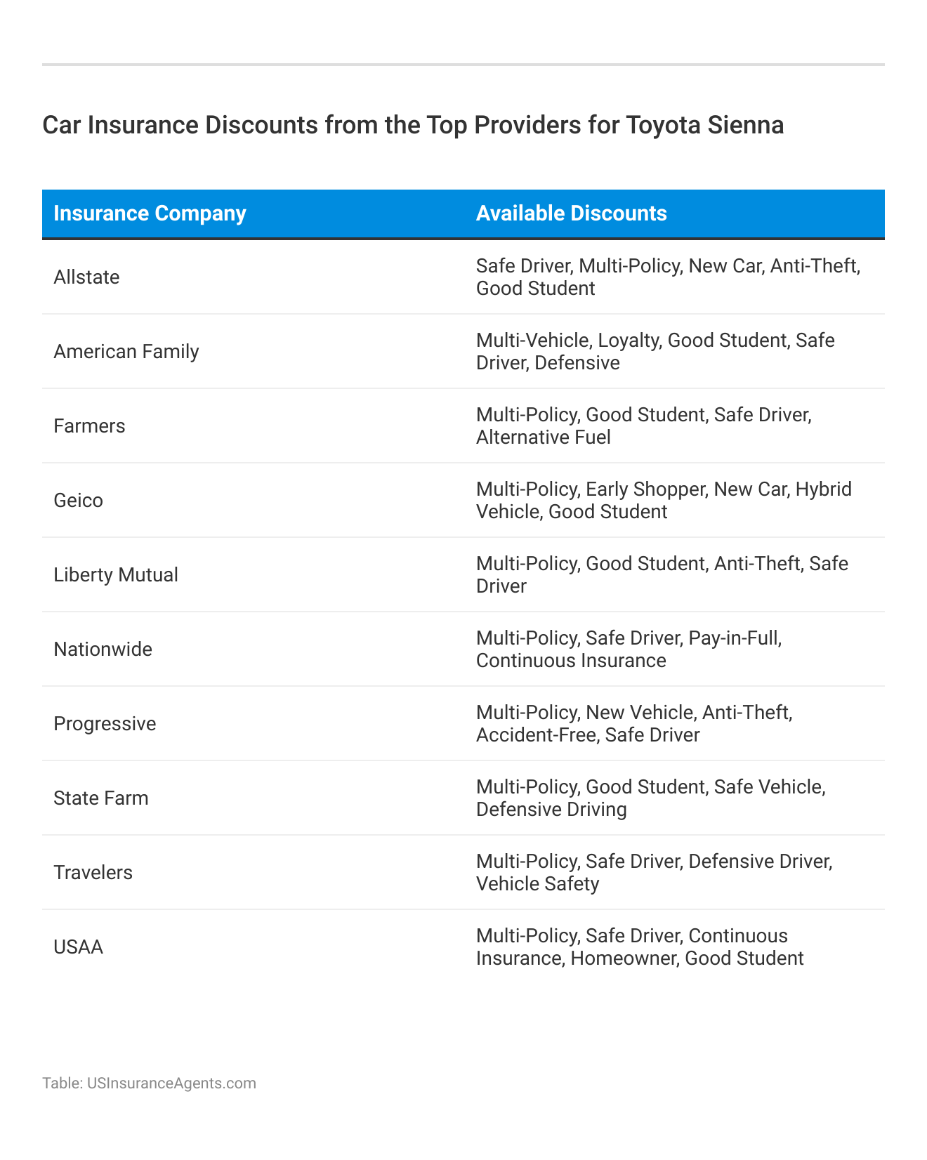 <h3>Car Insurance Discounts from the Top Providers for Toyota Sienna</h3>