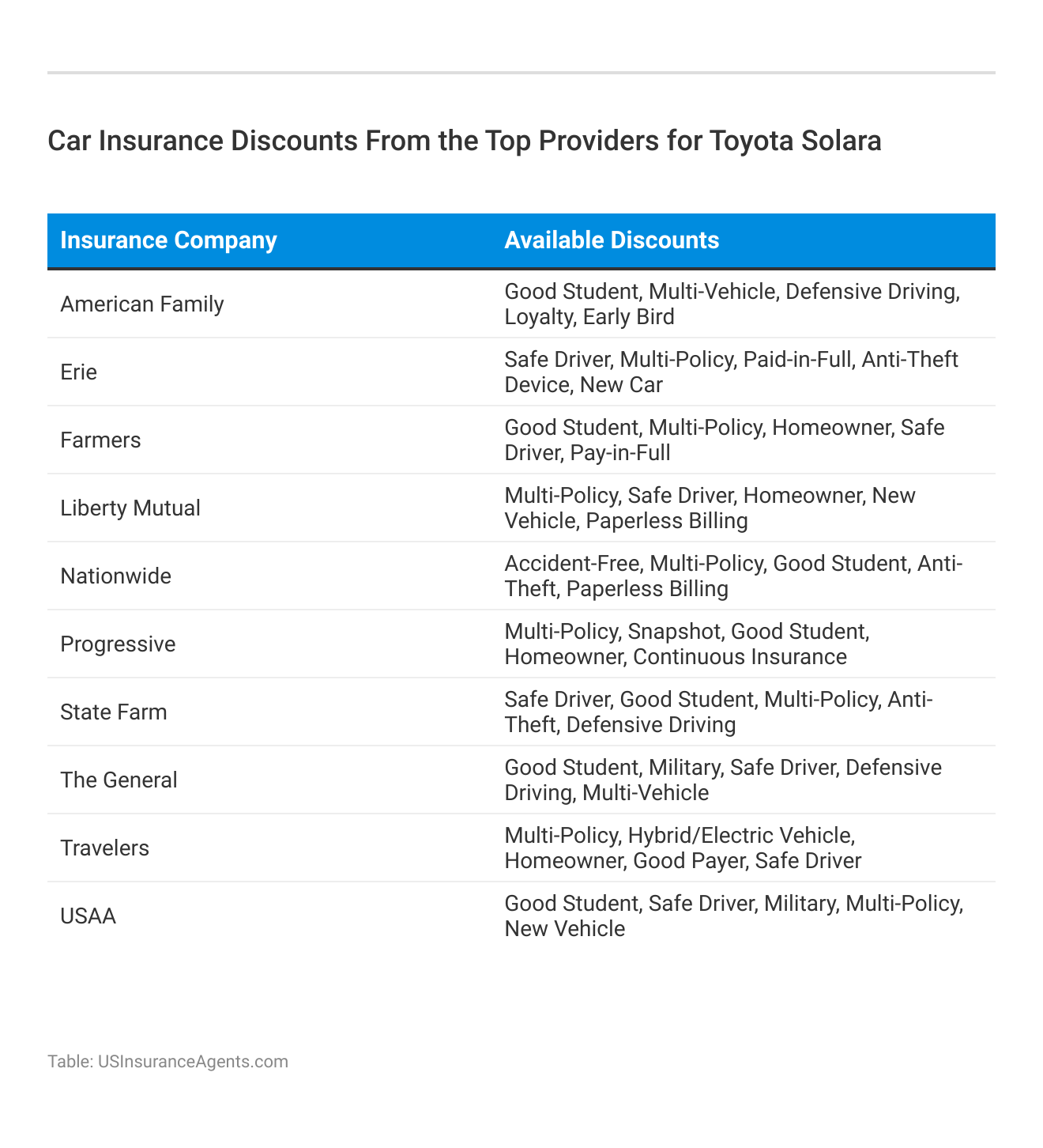 <h3>Car Insurance Discounts From the Top Providers for Toyota Solara</h3>