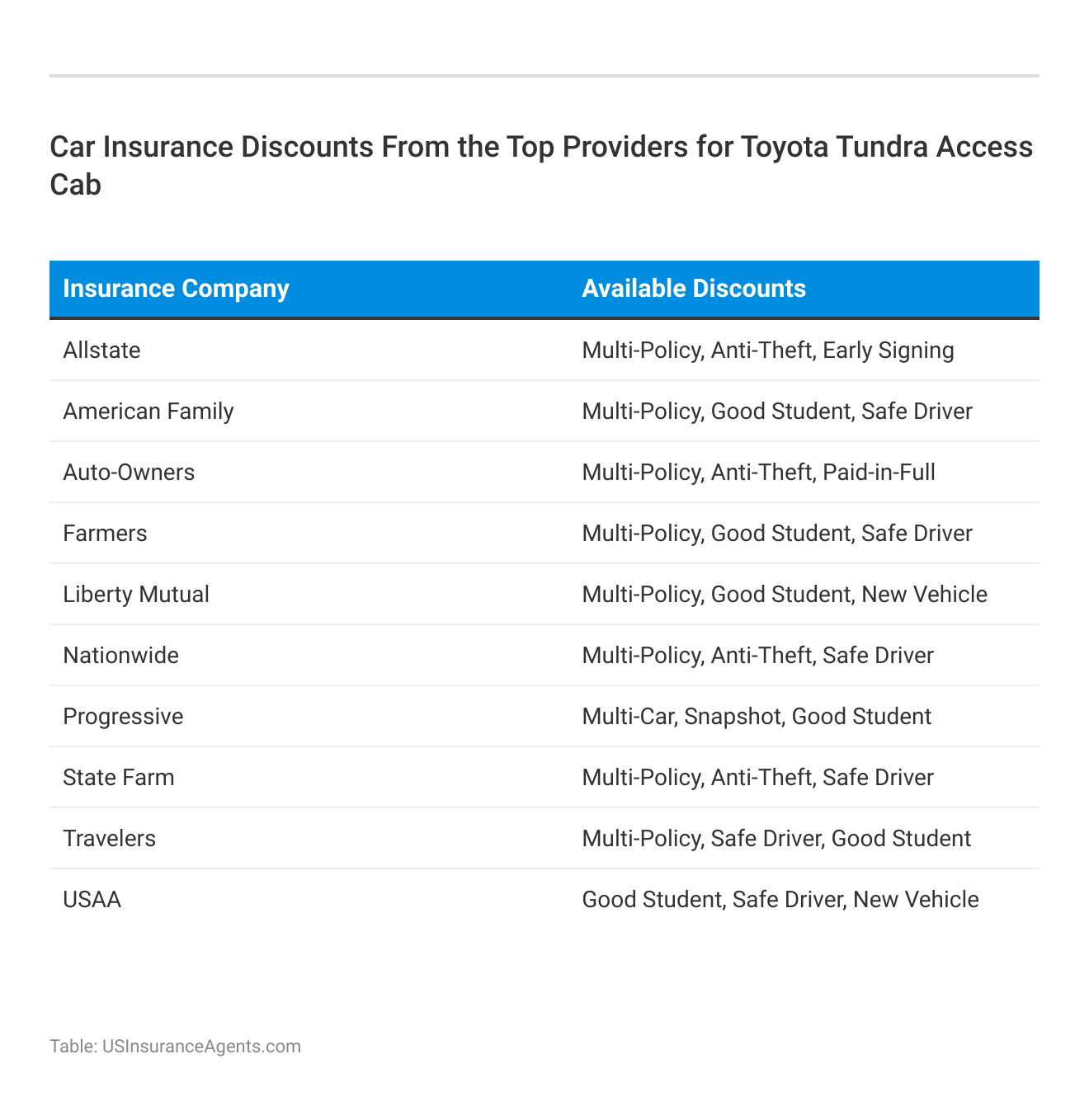 <h3>Car Insurance Discounts From the Top Providers for Toyota Tundra Access Cab</h3>