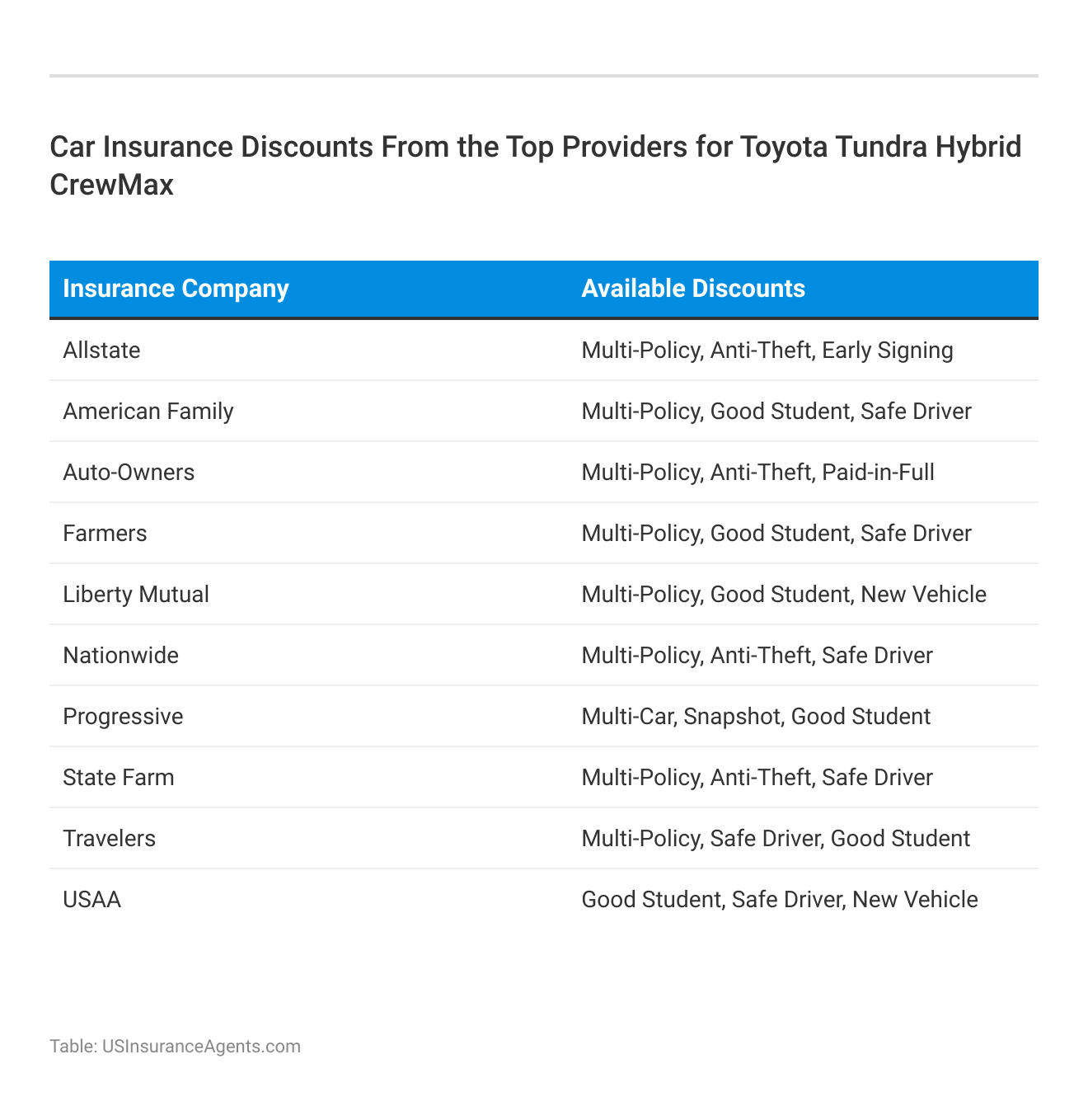 <h3>Car Insurance Discounts From the Top Providers for Toyota Tundra Hybrid CrewMax</h3>