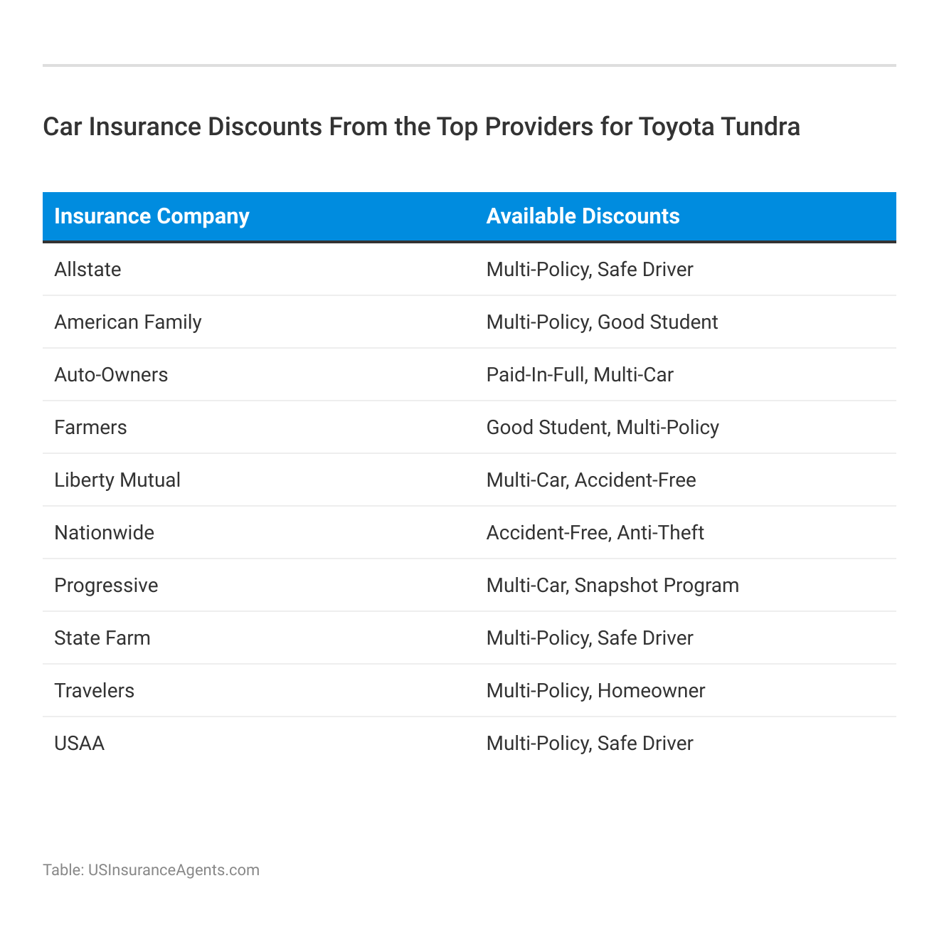 <h3>Car Insurance Discounts From the Top Providers for Toyota Tundra</h3>