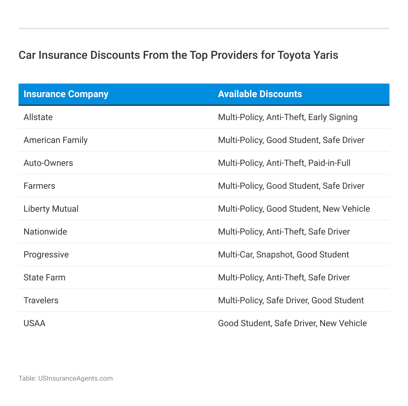 <h3>Car Insurance Discounts From the Top Providers for Toyota Yaris</h3>