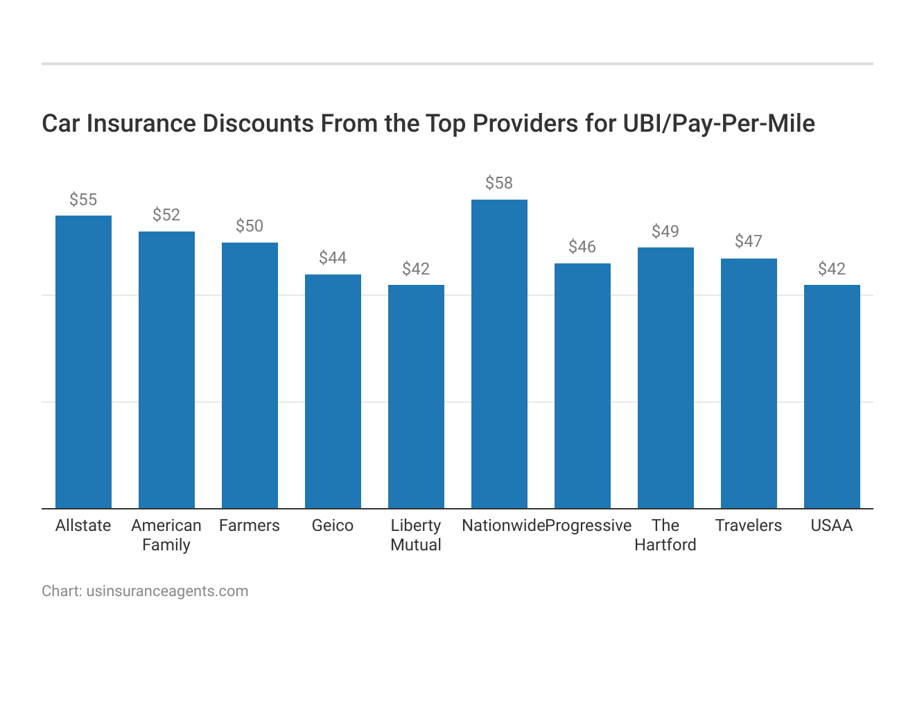 <h3>Car Insurance Discounts From the Top Providers for UBI/Pay-Per-Mile</h3>