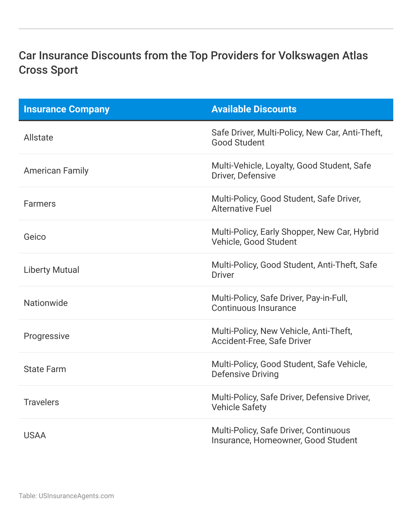 <h3>Car Insurance Discounts from the Top Providers for Volkswagen Atlas Cross Sport</h3>