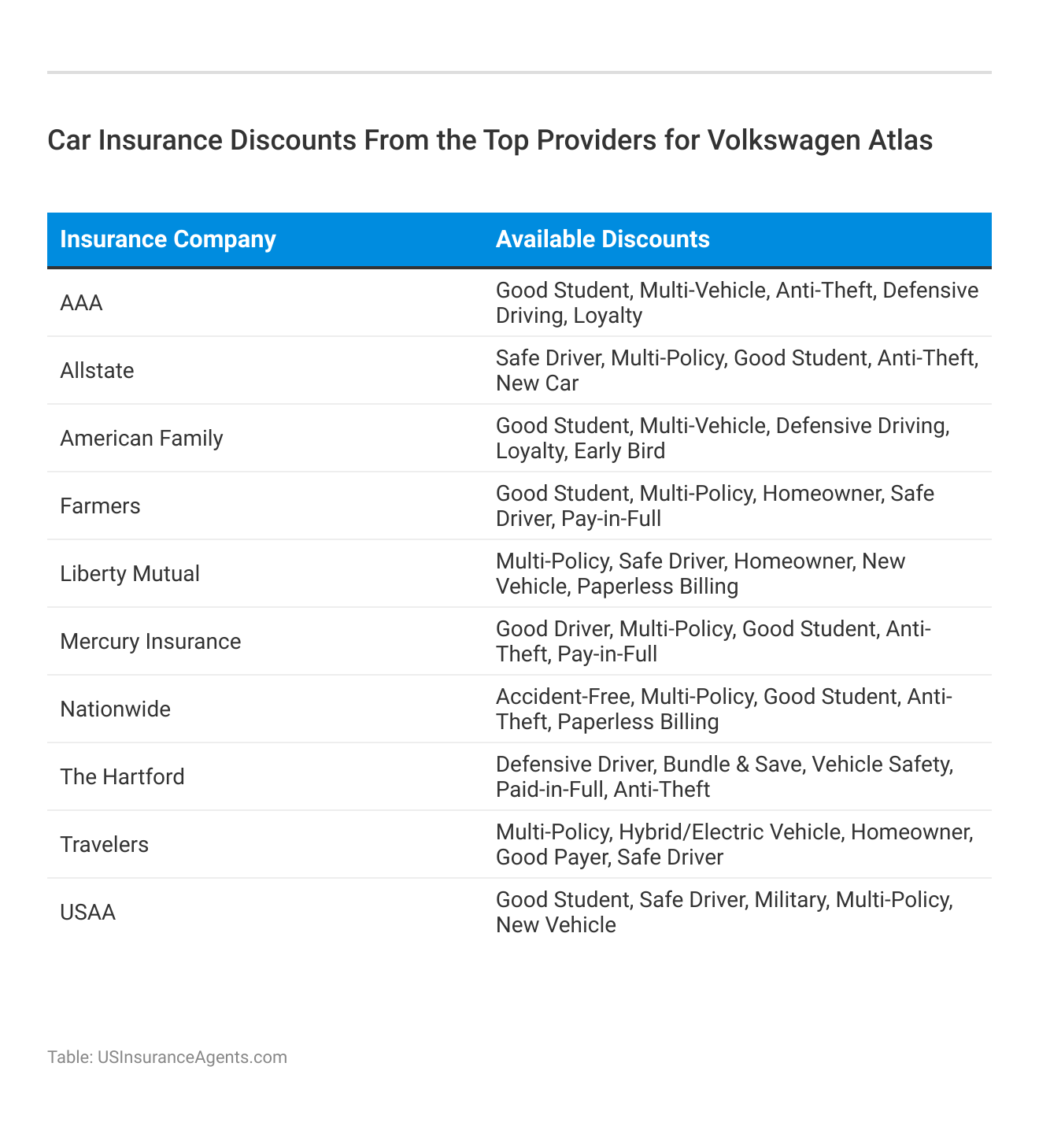 <h3>Car Insurance Discounts From the Top Providers for  Volkswagen Atlas</h3>