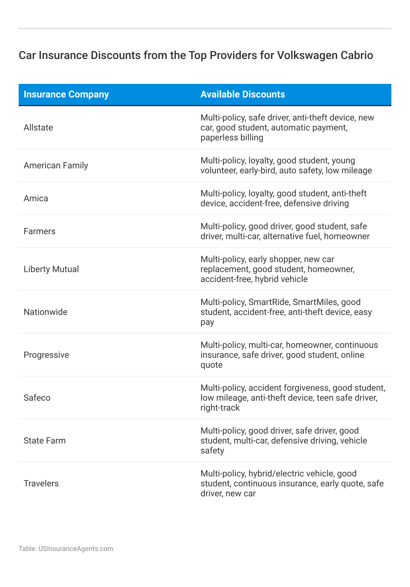 <h3>Car Insurance Discounts from the Top Providers for Volkswagen Cabrio</h3>
