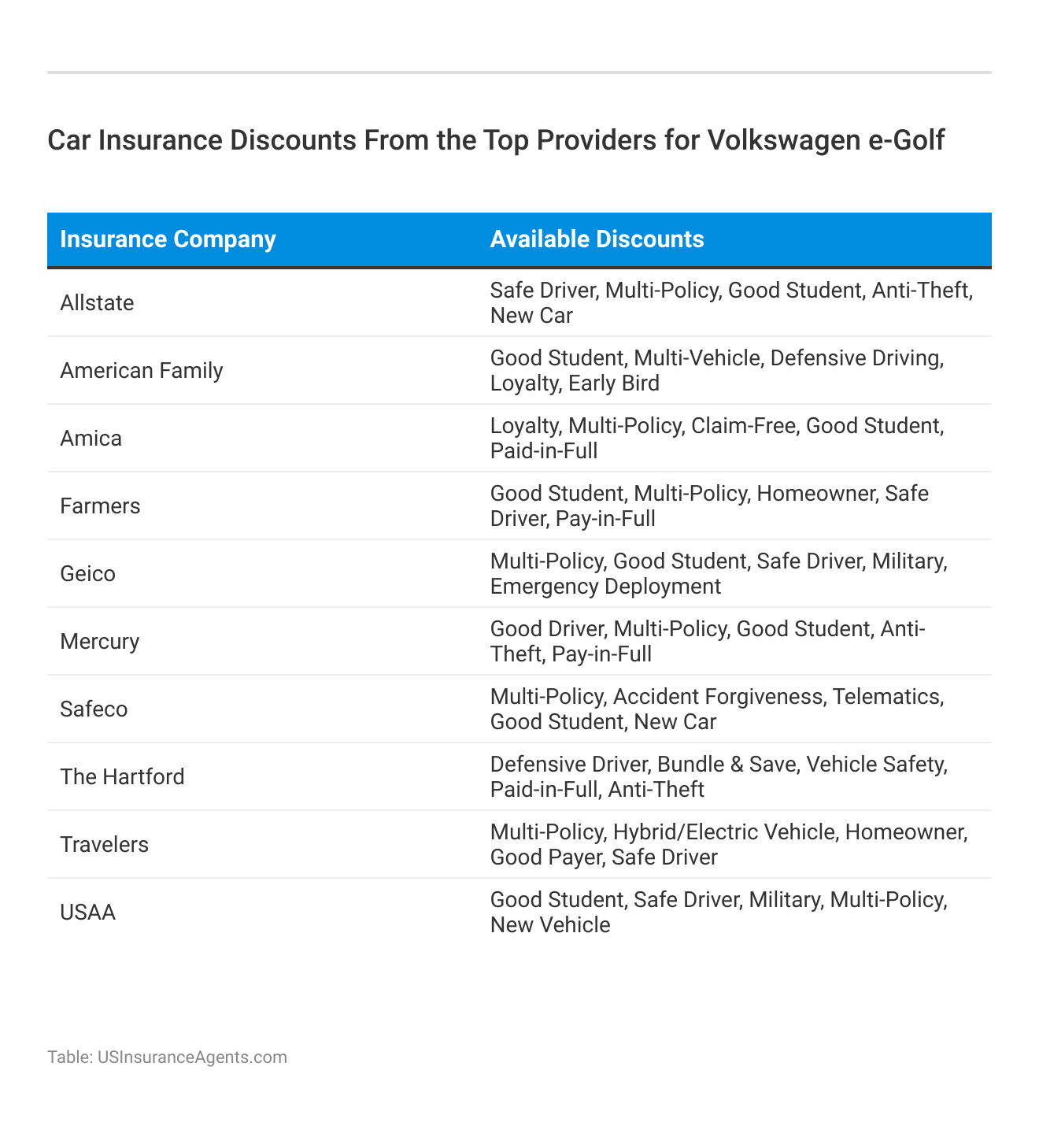 <h3>Car Insurance Discounts From the Top Providers for Volkswagen e-Golf</h3>