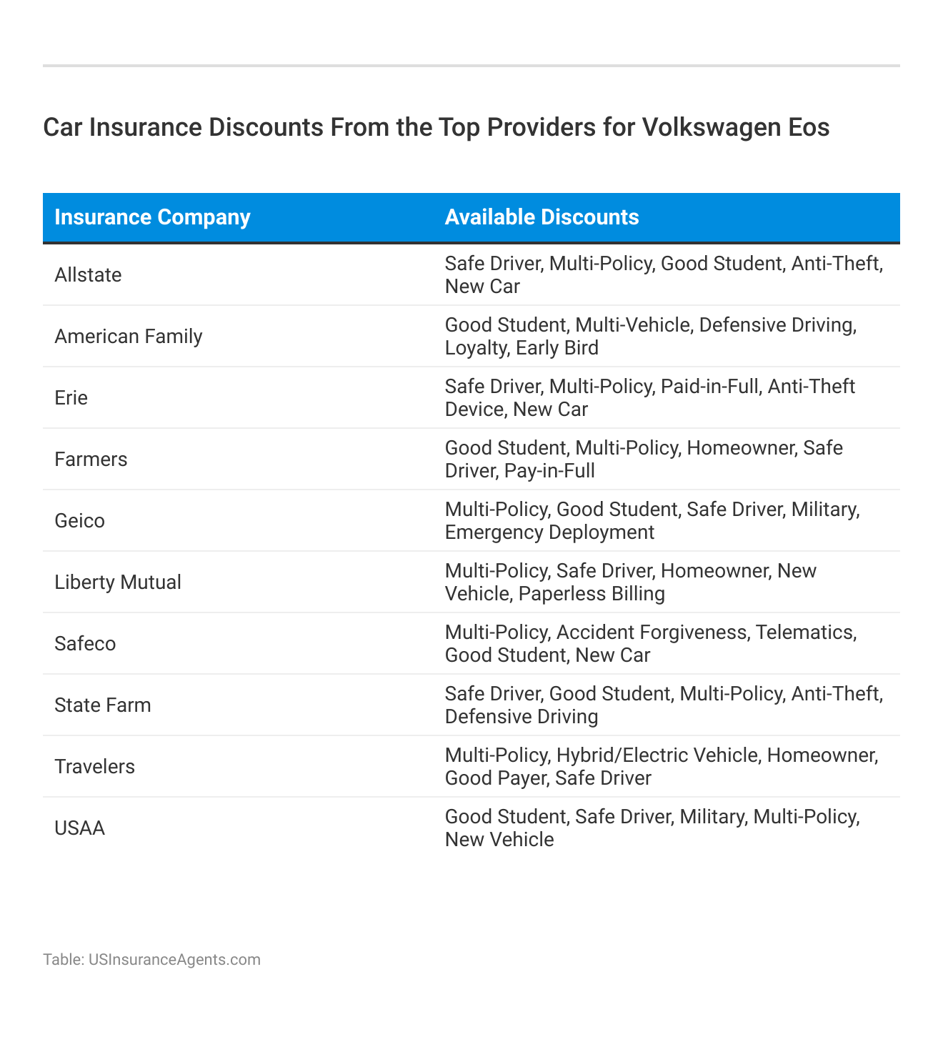 <h3>Car Insurance Discounts From the Top Providers for Volkswagen Eos</h3>