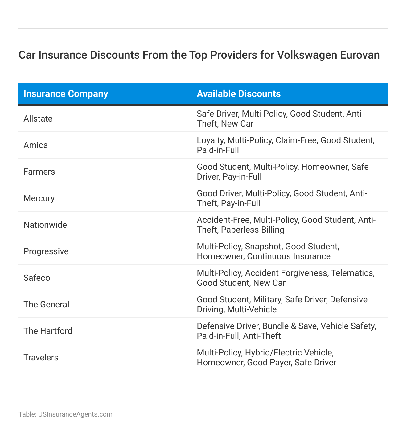 <h3>Car Insurance Discounts From the Top Providers for Volkswagen Eurovan</h3>