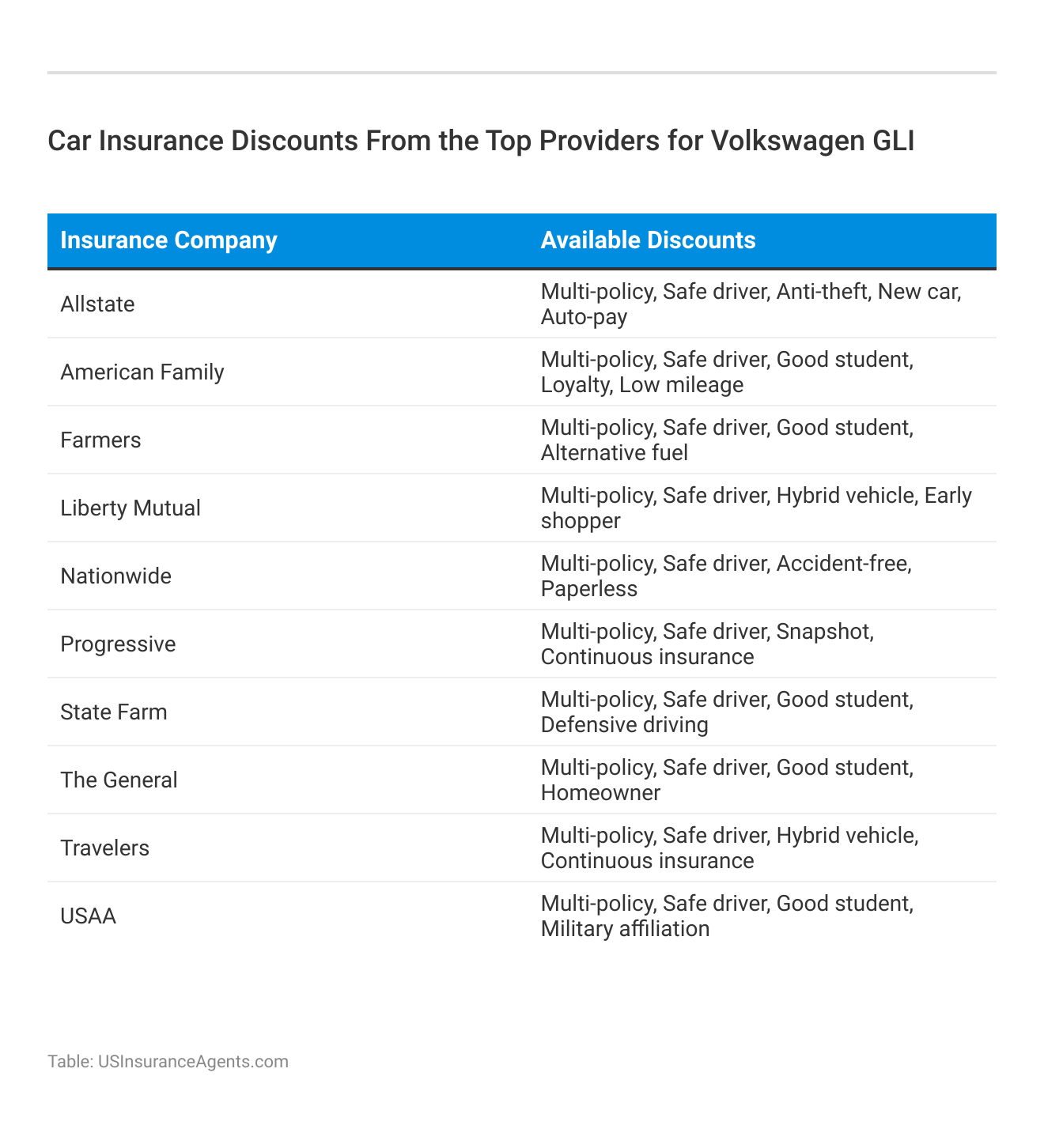 <h3>Car Insurance Discounts From the Top Providers for Volkswagen GLI</h3>