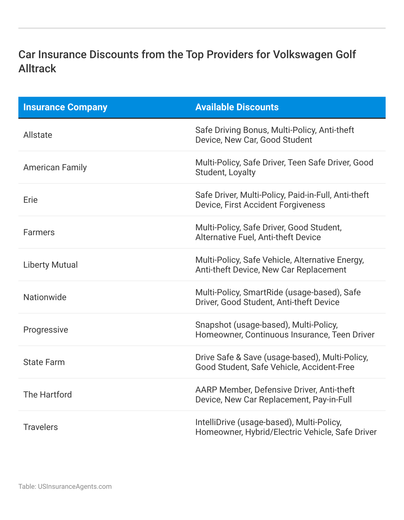 <h3>Car Insurance Discounts from the Top Providers for Volkswagen Golf Alltrack</h3>