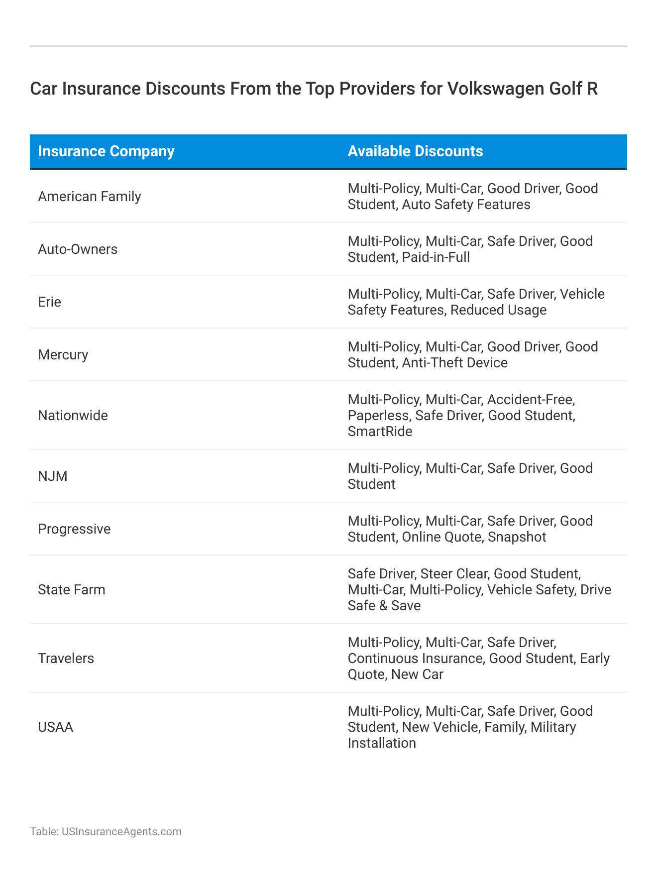 <h3>Car Insurance Discounts From the Top Providers for Volkswagen Golf R </h3>
