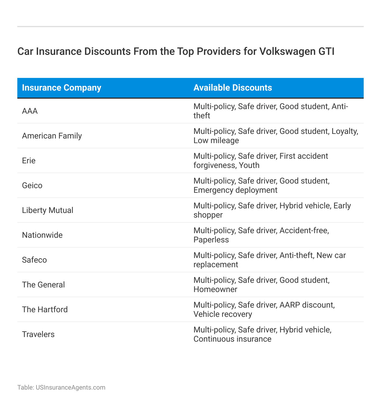 <h3>Car Insurance Discounts From the Top Providers for Volkswagen GTI</h3>