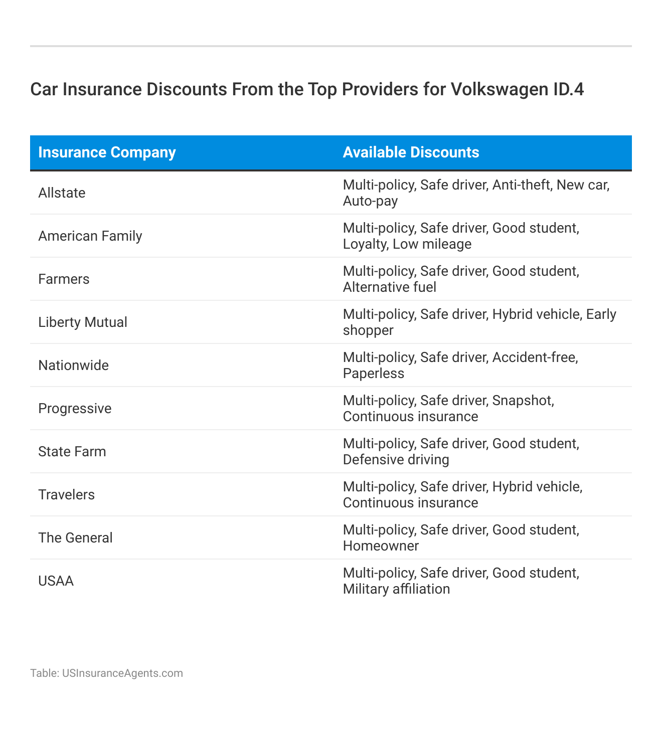 <h3>Car Insurance Discounts From the Top Providers for Volkswagen ID.4</h3>