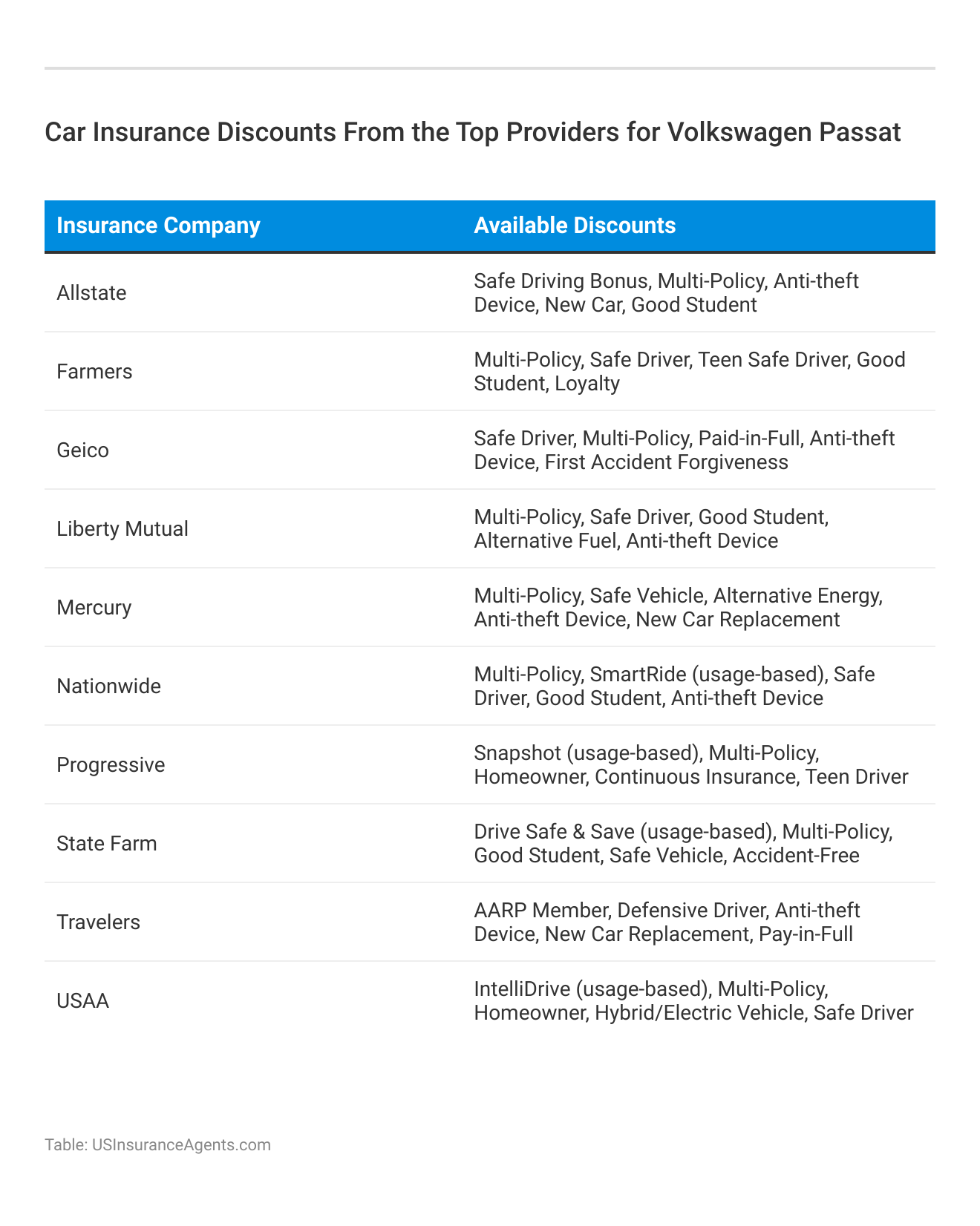 <h3>Car Insurance Discounts From the Top Providers for Volkswagen Passat </h3>
