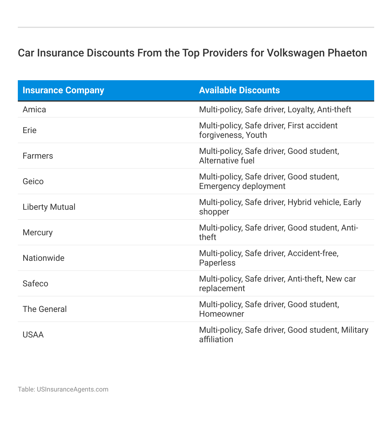 <h3>Car Insurance Discounts From the Top Providers for Volkswagen Phaeton</h3>