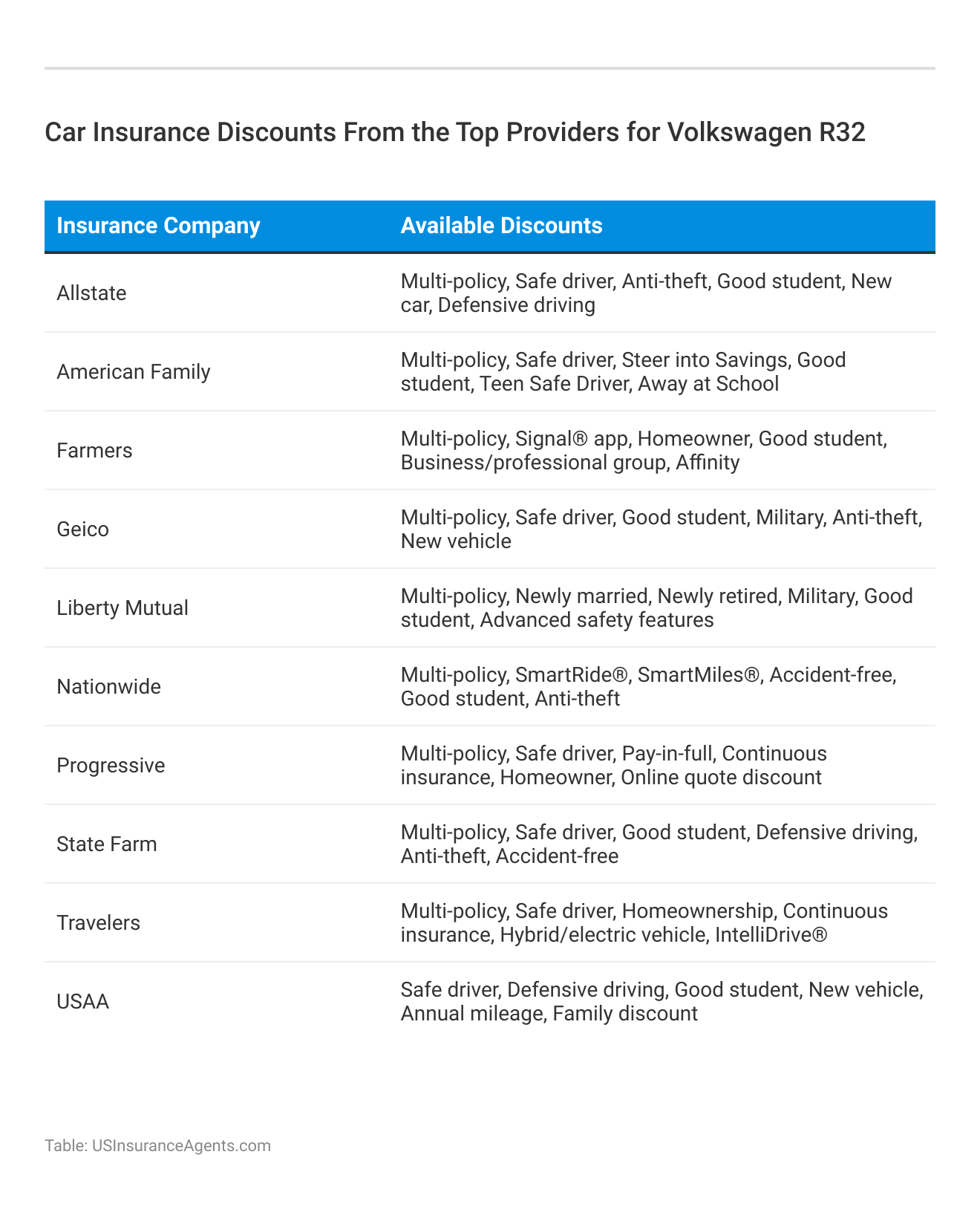 <h3>Car Insurance Discounts From the Top Providers for Volkswagen R32</h3>