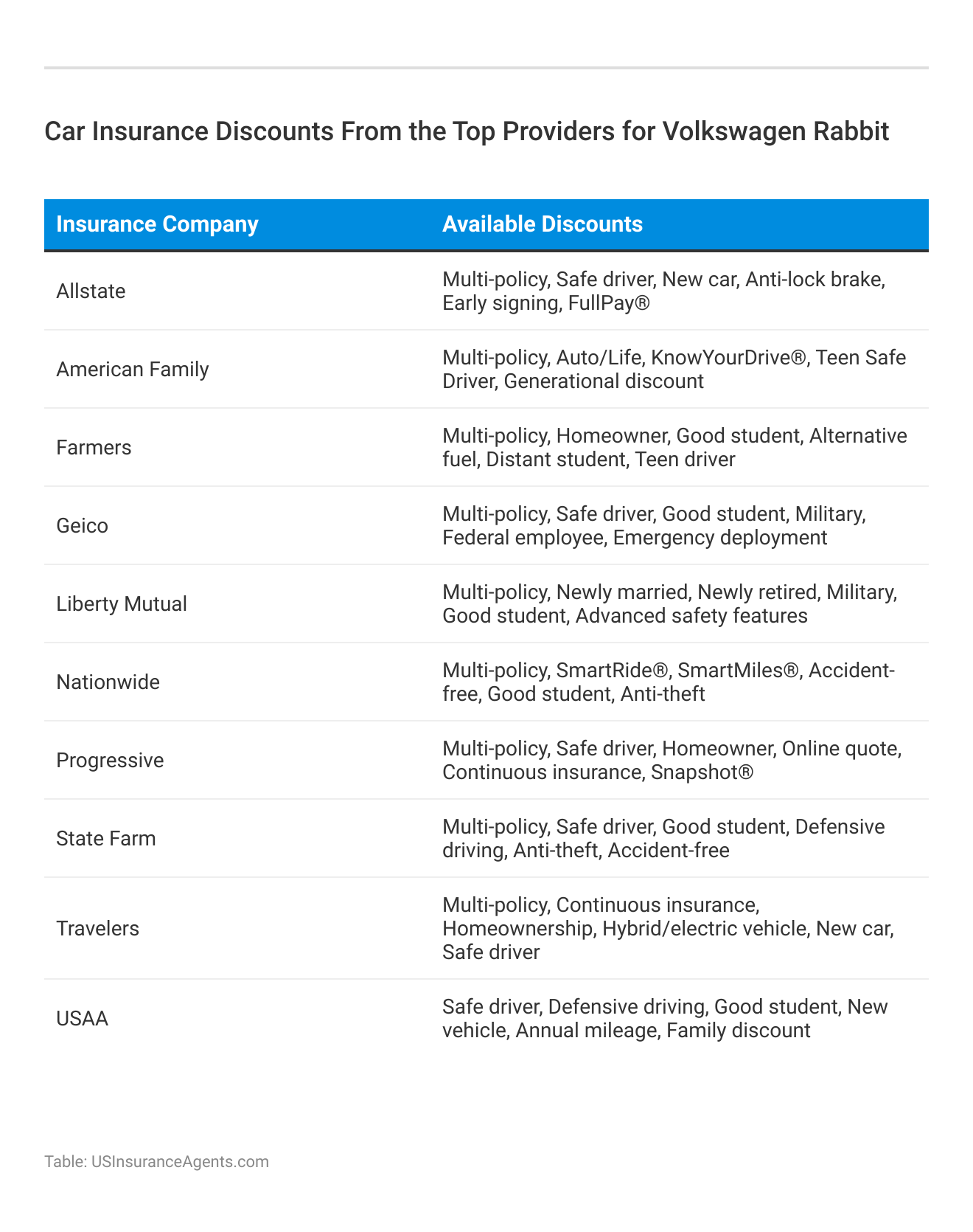 <h3>Car Insurance Discounts From the Top Providers for Volkswagen Rabbit</h3>