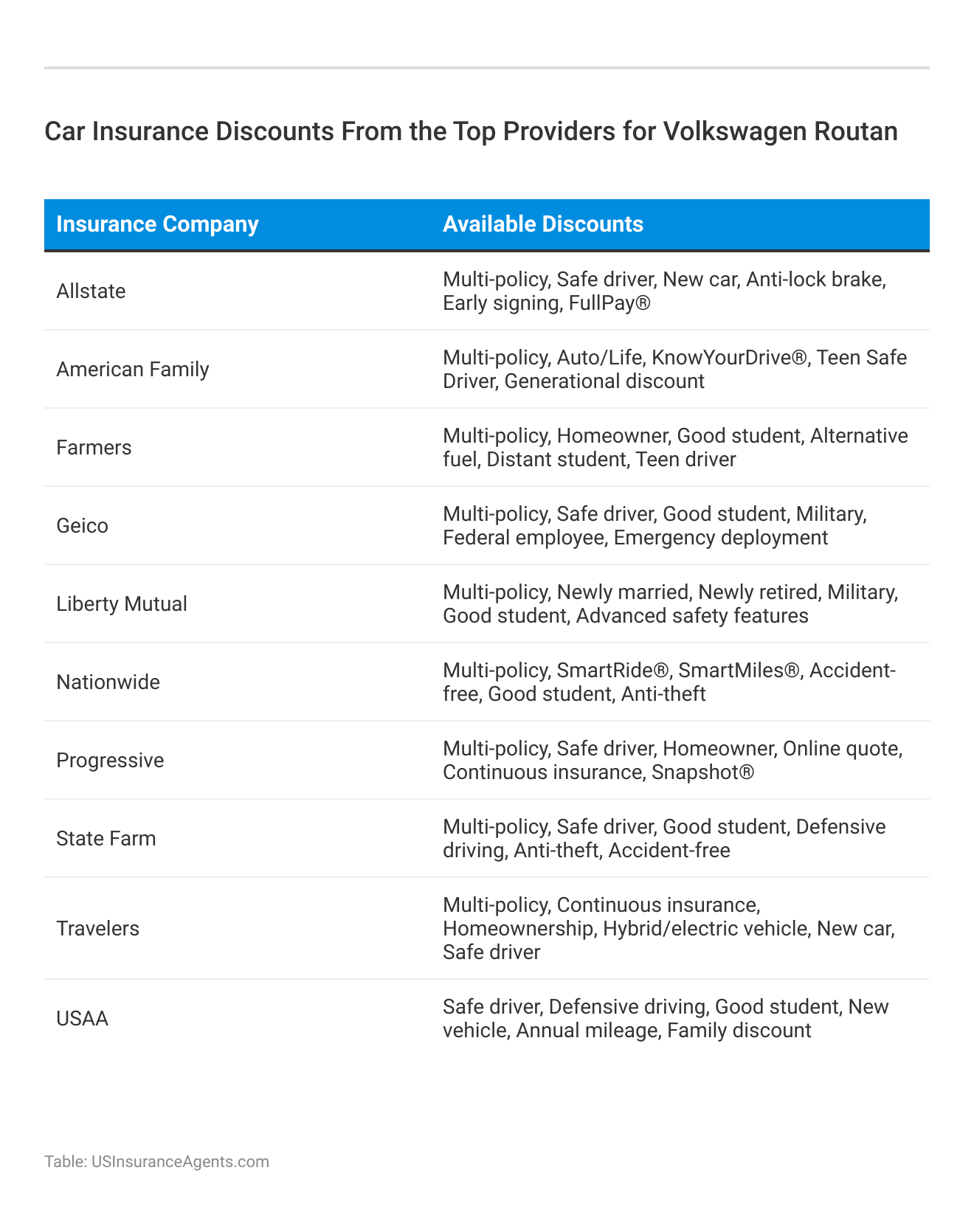 <h3>Car Insurance Discounts From the Top Providers for Volkswagen Routan</h3>