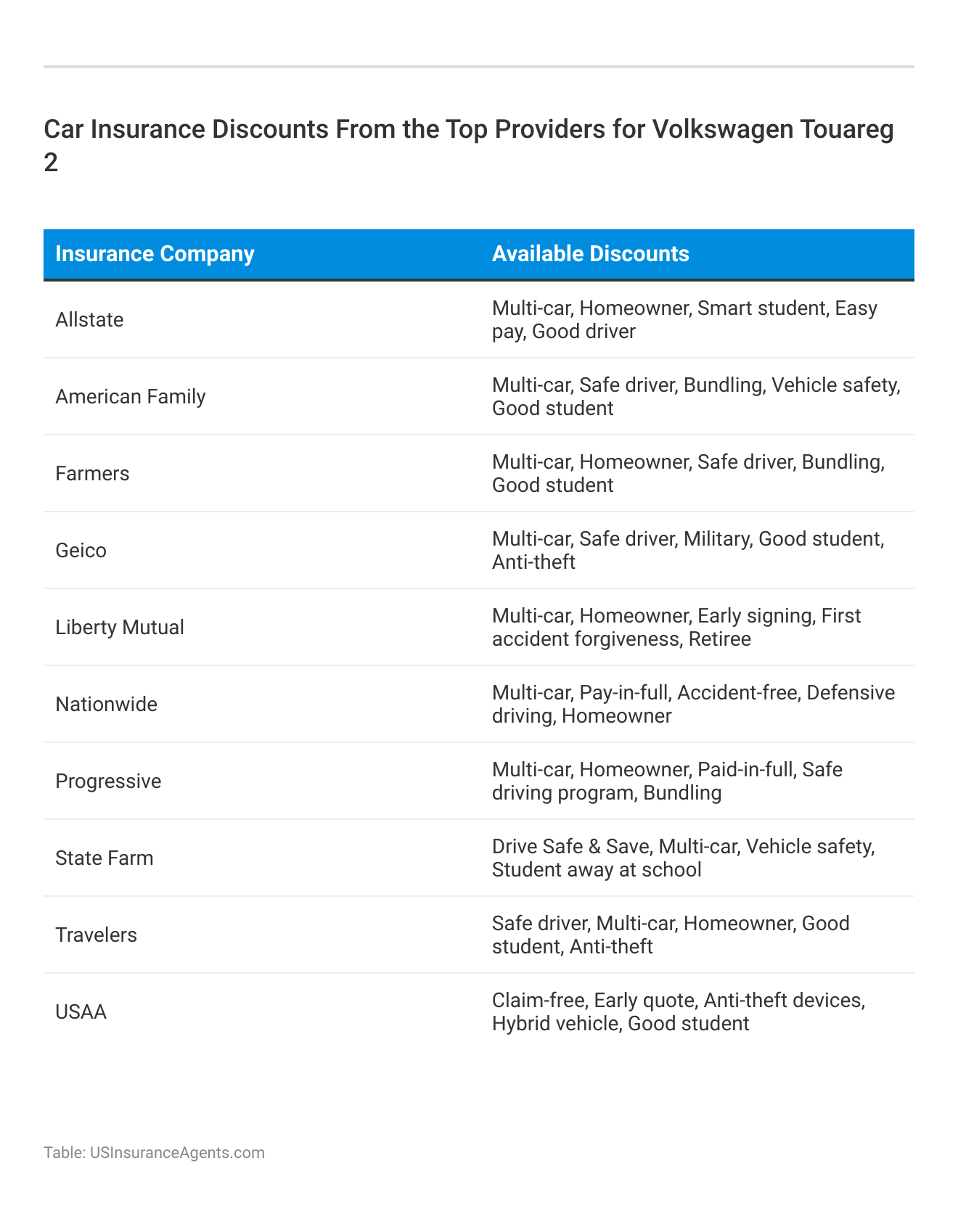 <h3>Car Insurance Discounts From the Top Providers for Volkswagen Touareg 2 </h3>