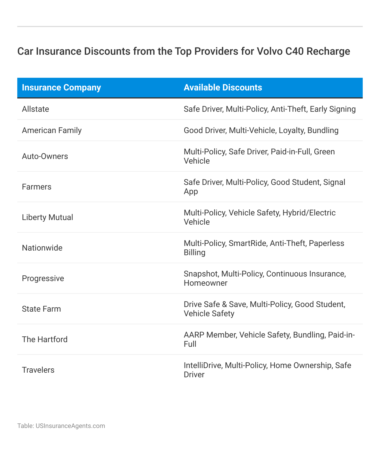 <h3>Car Insurance Discounts from the Top Providers for Volvo C40 Recharge</h3> 