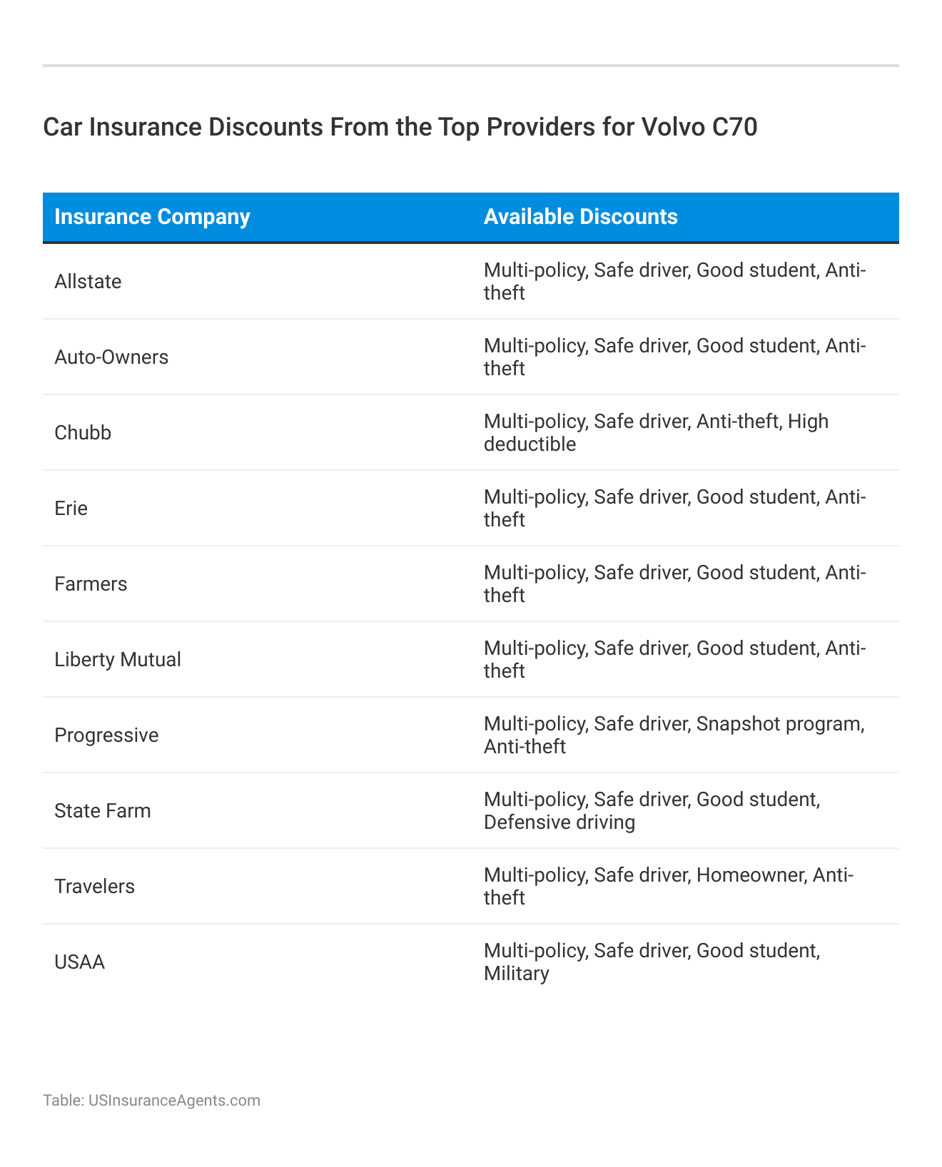 <h3>Car Insurance Discounts From the Top Providers for Volvo C70</h3>