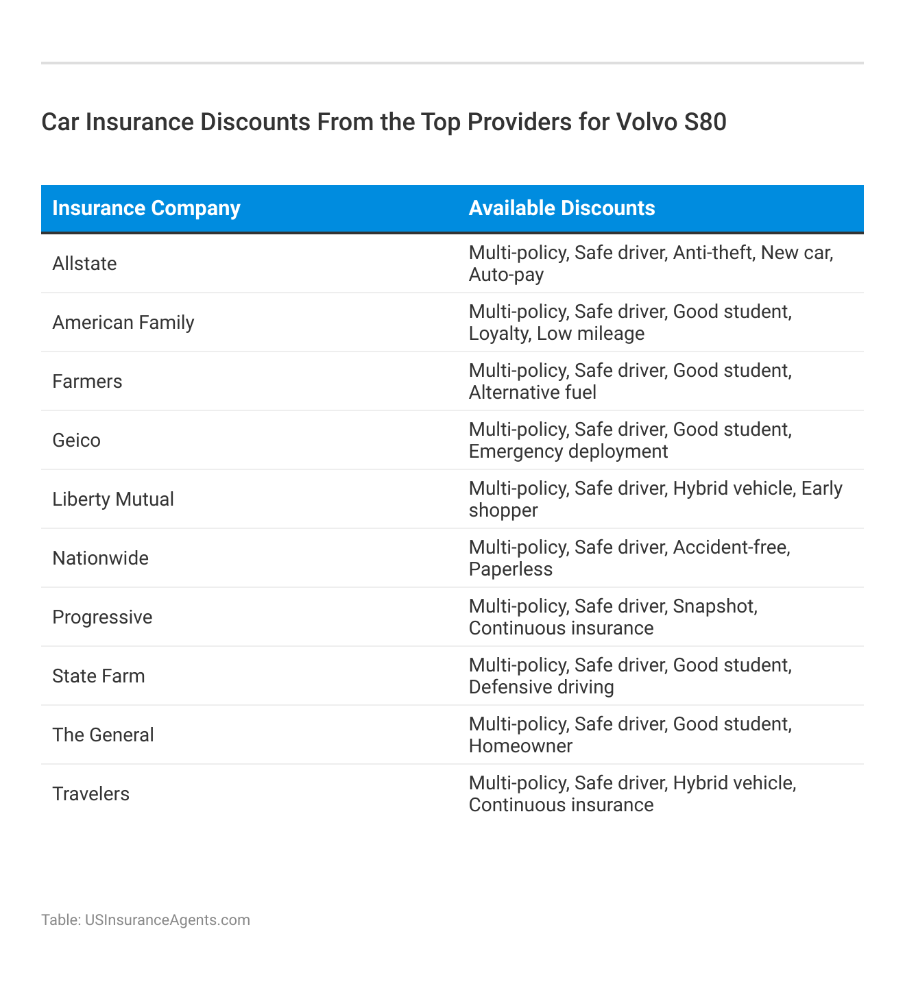 <h3>Car Insurance Discounts From the Top Providers for Volvo S80</h3>