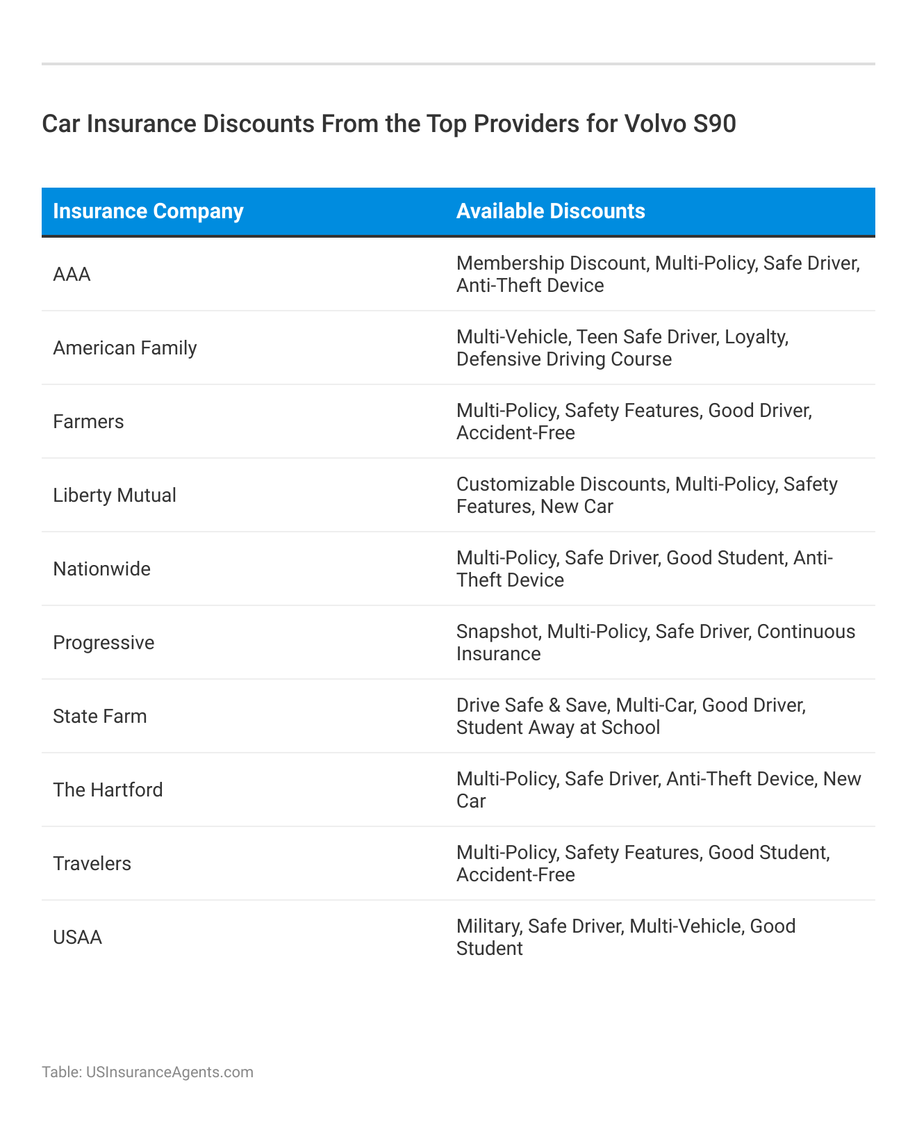 <h3>Car Insurance Discounts From the Top Providers for Volvo S90</h3>