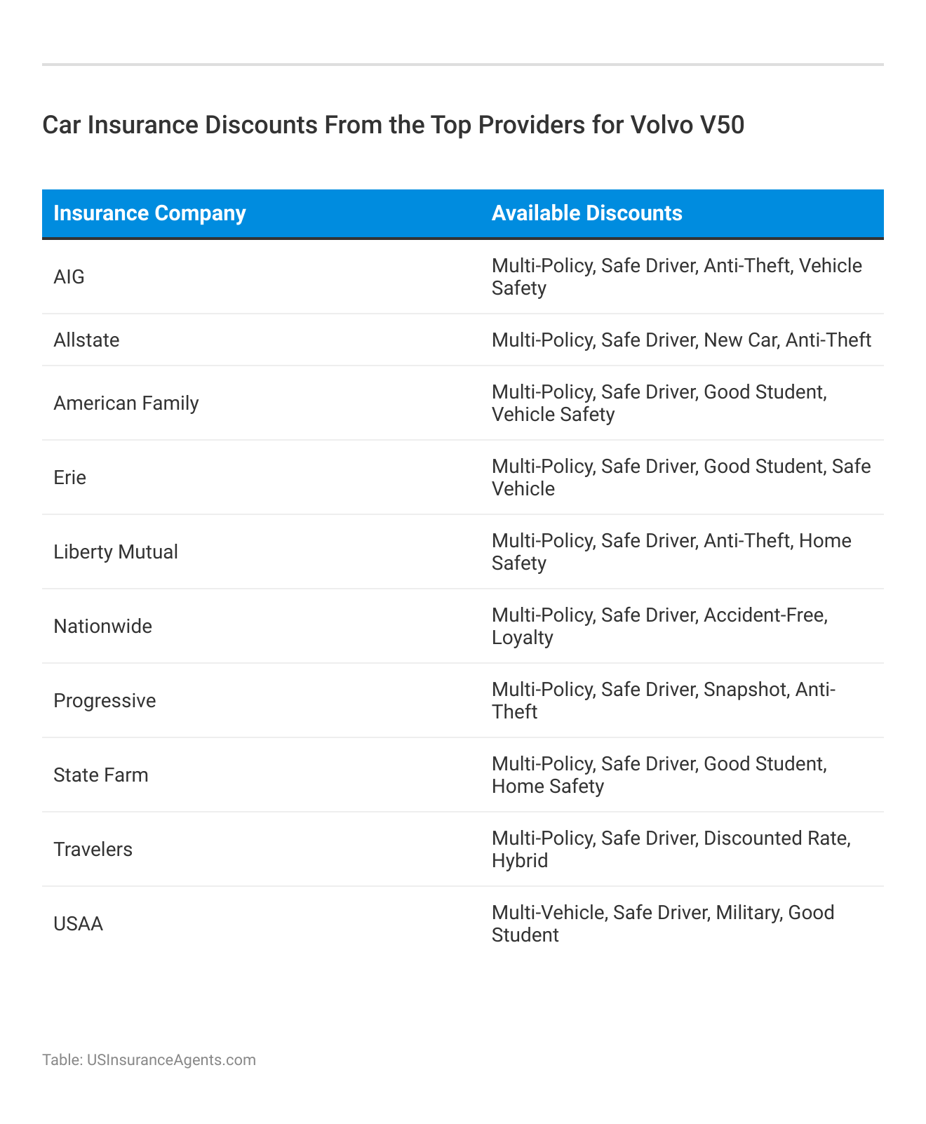 <h3>Car Insurance Discounts From the Top Providers for Volvo V50</h3>