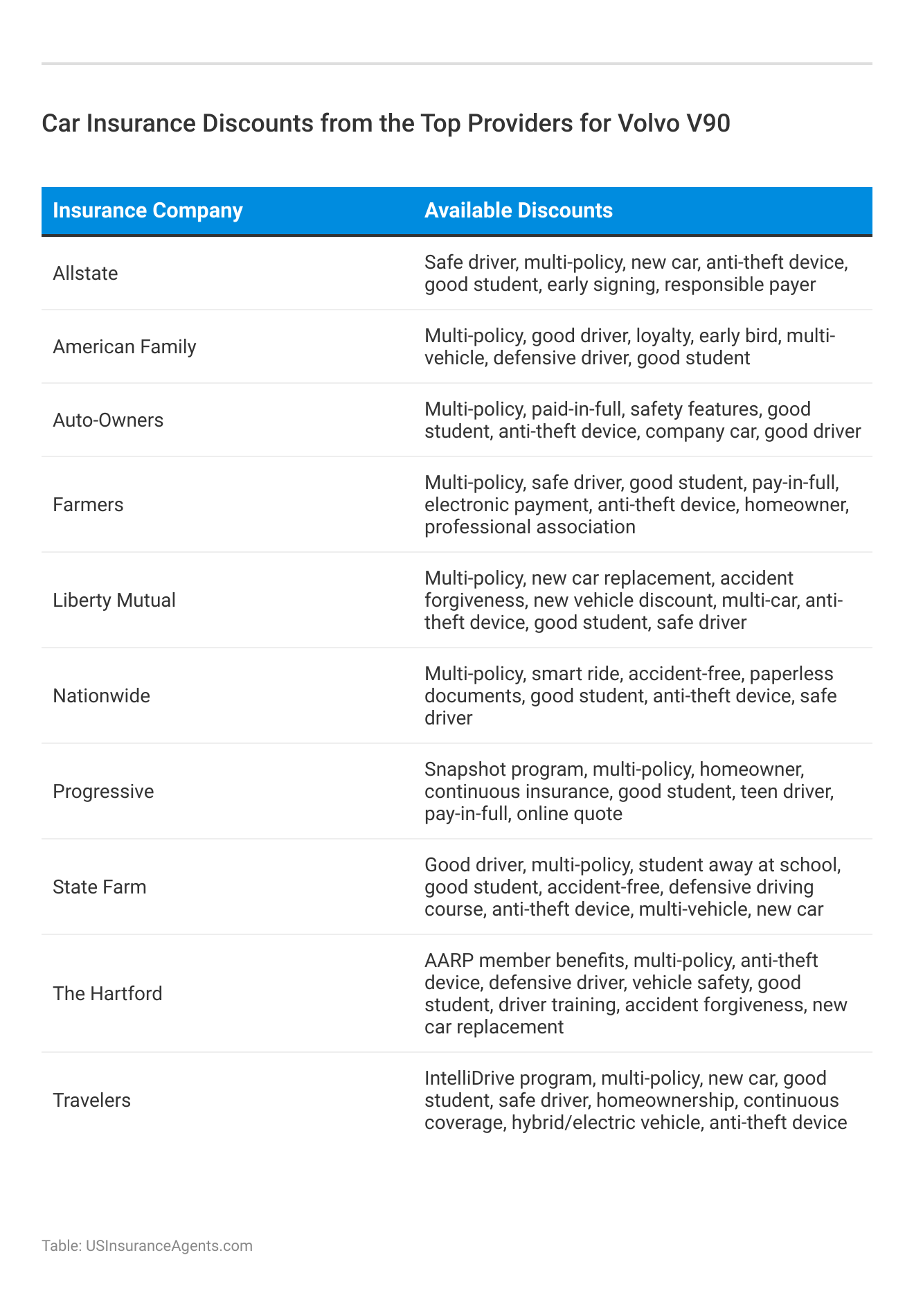 <h3>Car Insurance Discounts from the Top Providers for Volvo V90</h3>