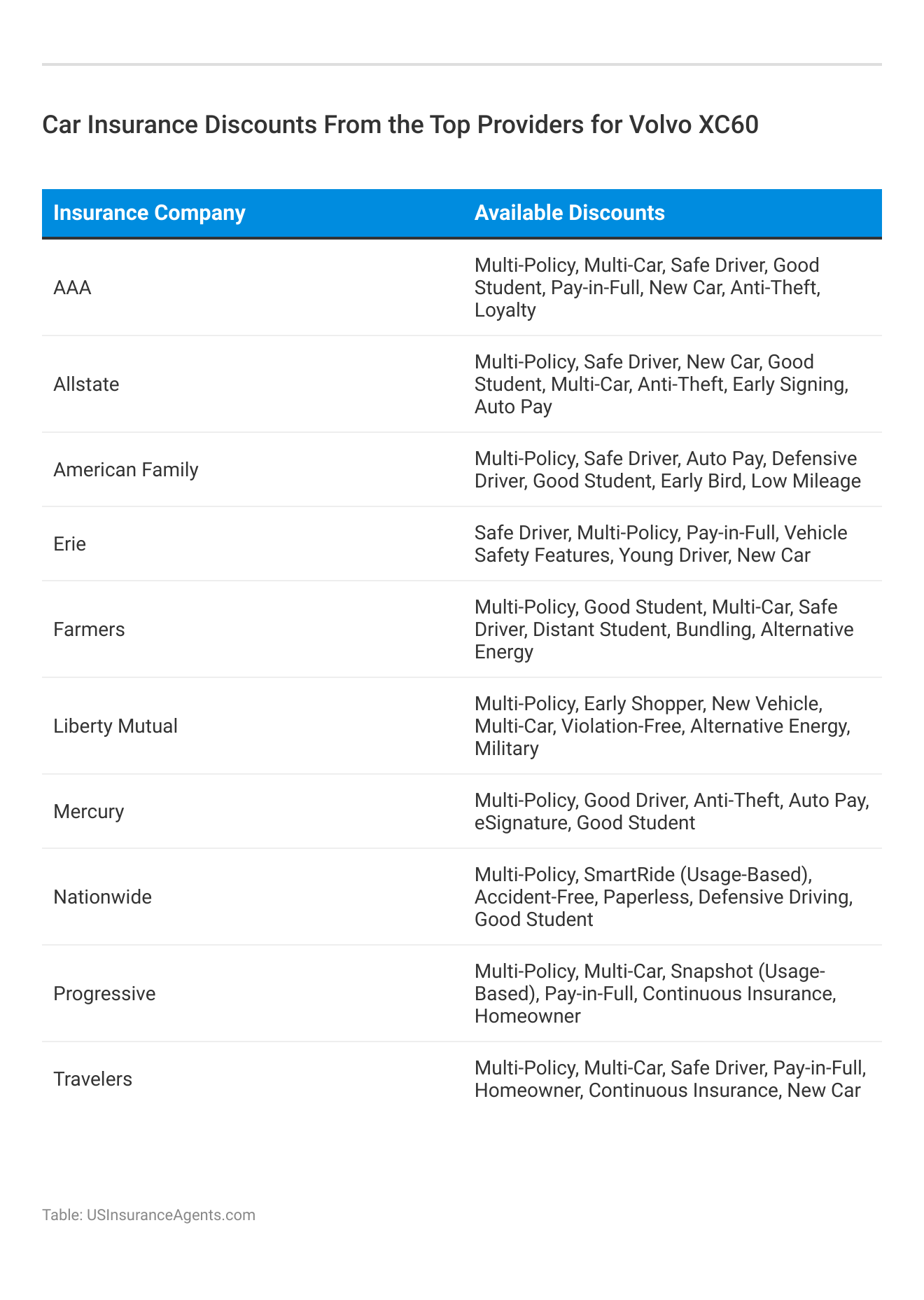 <h3>Car Insurance Discounts From the Top Providers for Volvo XC60</h3>  