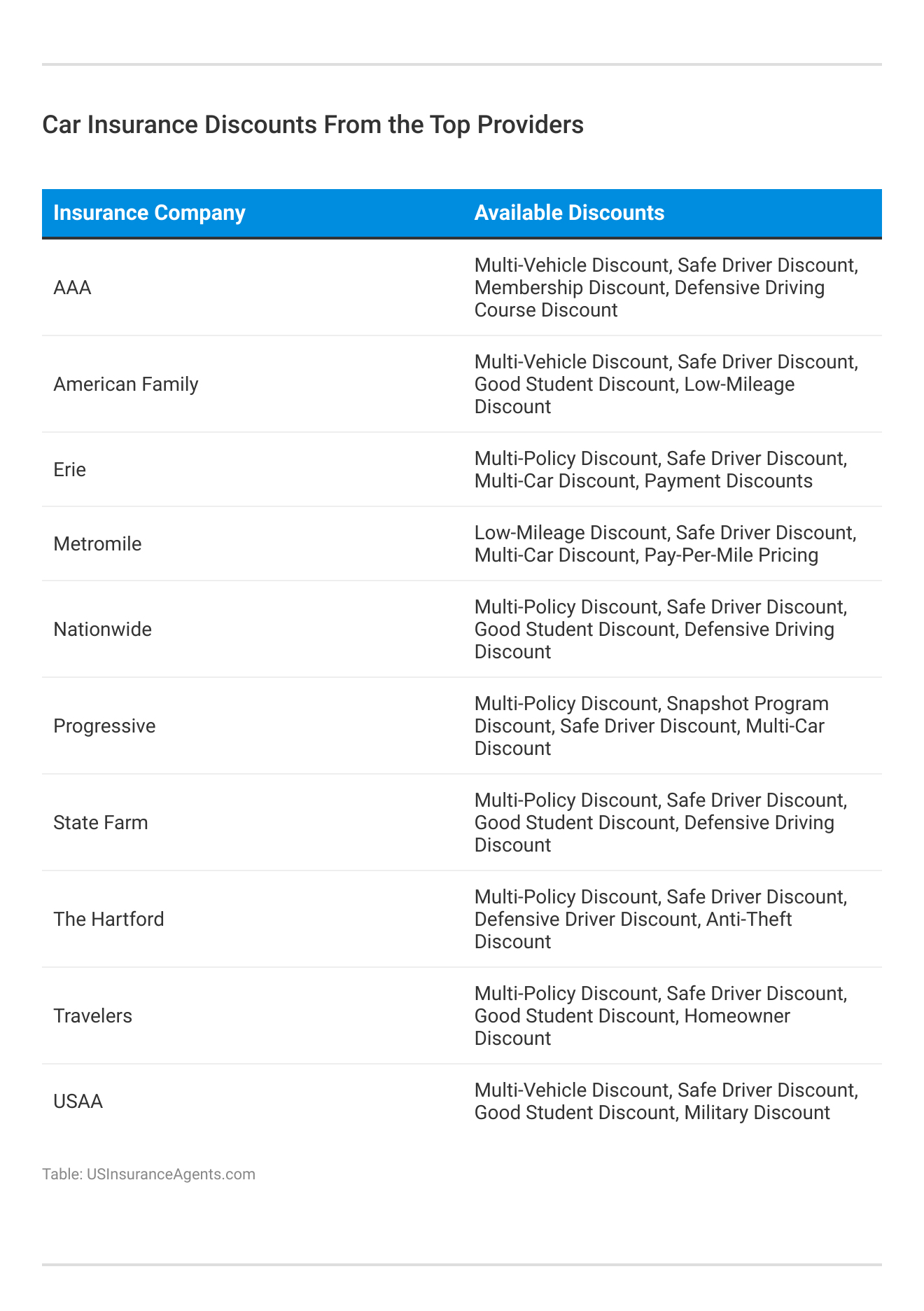 <h3>Car Insurance Discounts From the Top Providers</h3> 