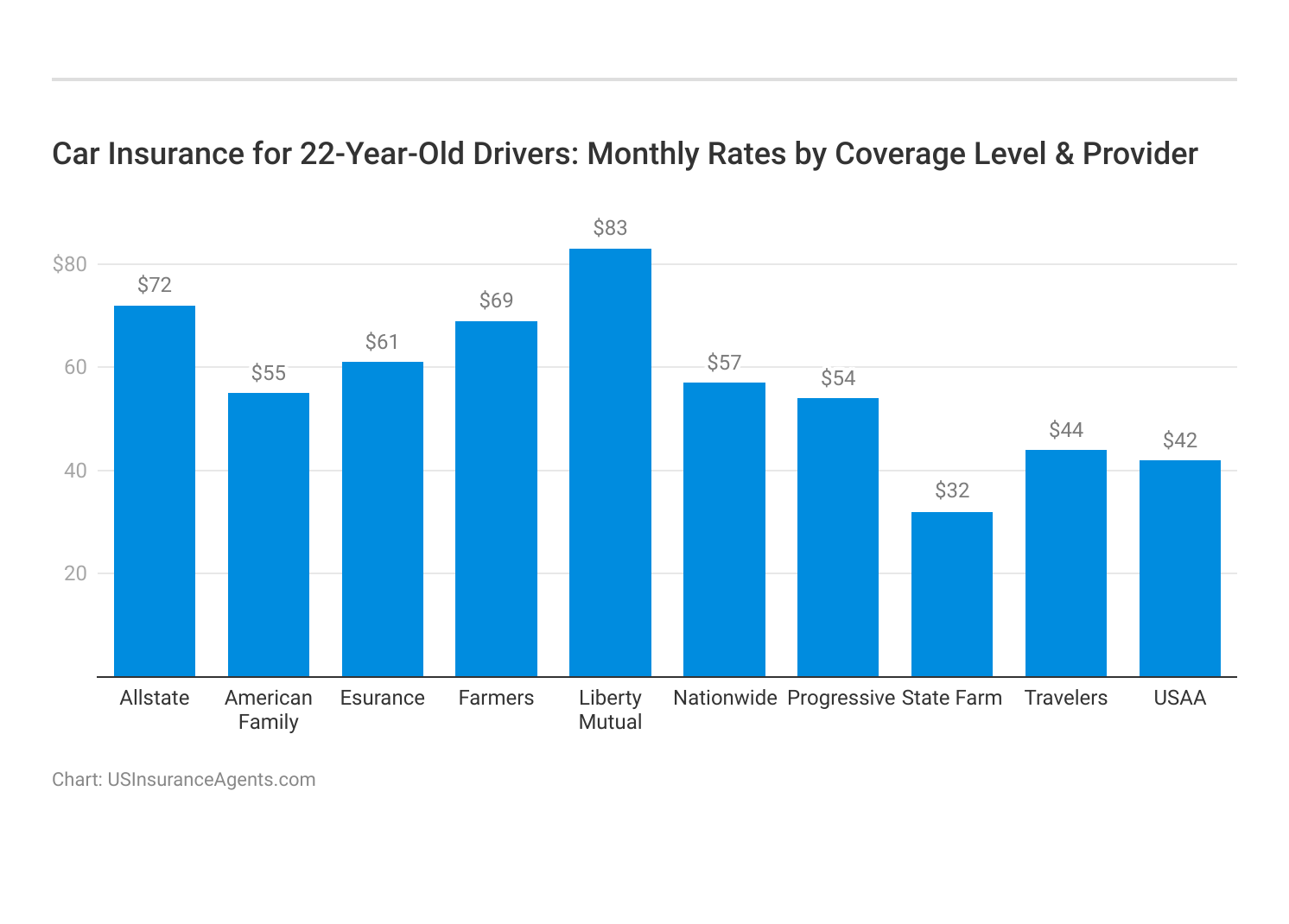 <h3>Car Insurance for 22-Year-Old Drivers: Monthly Rates by Coverage Level & Provider</h3>