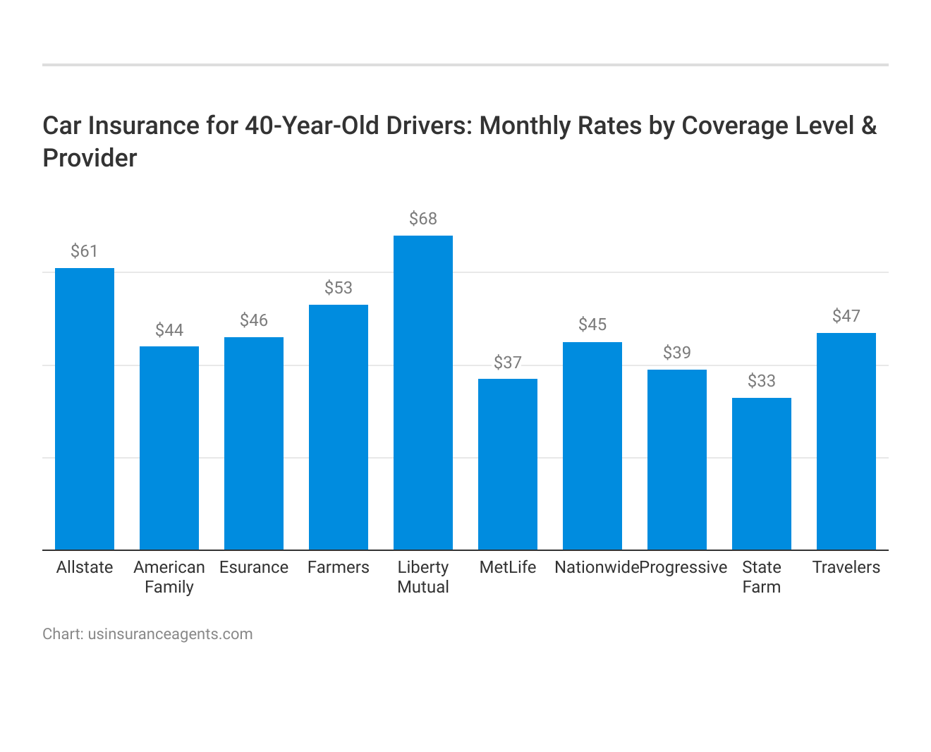 <h3>Car Insurance for 40-Year-Old Drivers: Monthly Rates by Coverage Level & Provider</h3>