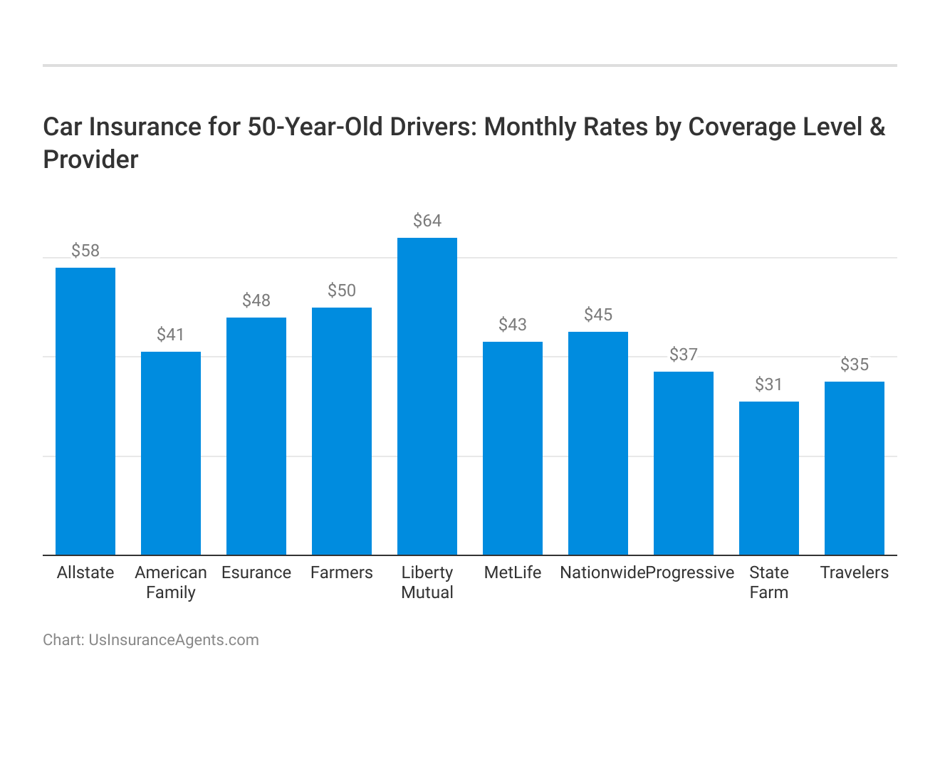 <h3>Car Insurance for 50-Year-Old Drivers: Monthly Rates by Coverage Level & Provider</h3>