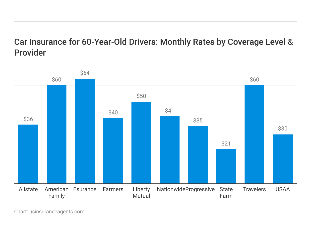 <h3>Car Insurance for 60-Year-Old Drivers: Monthly Rates by Coverage Level & Provider</h3>