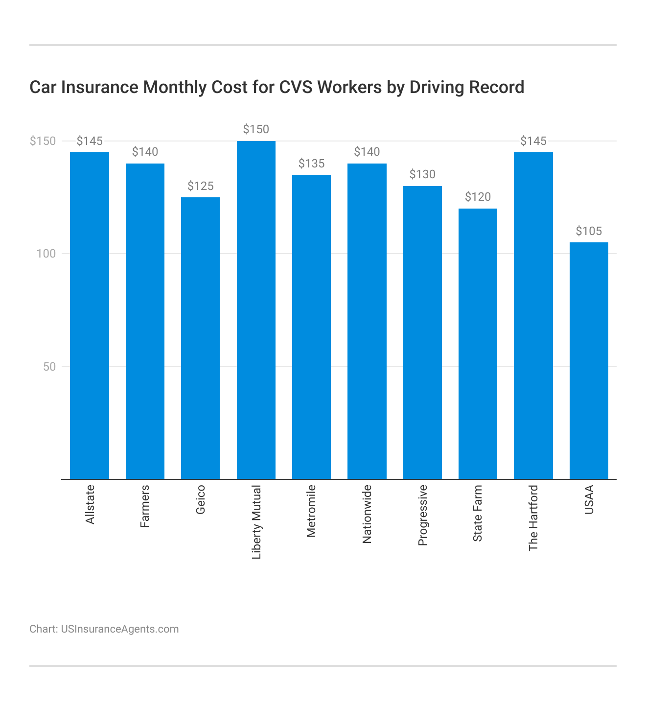 <h3>Car Insurance Monthly Cost for CVS Workers by Driving Record</h3>