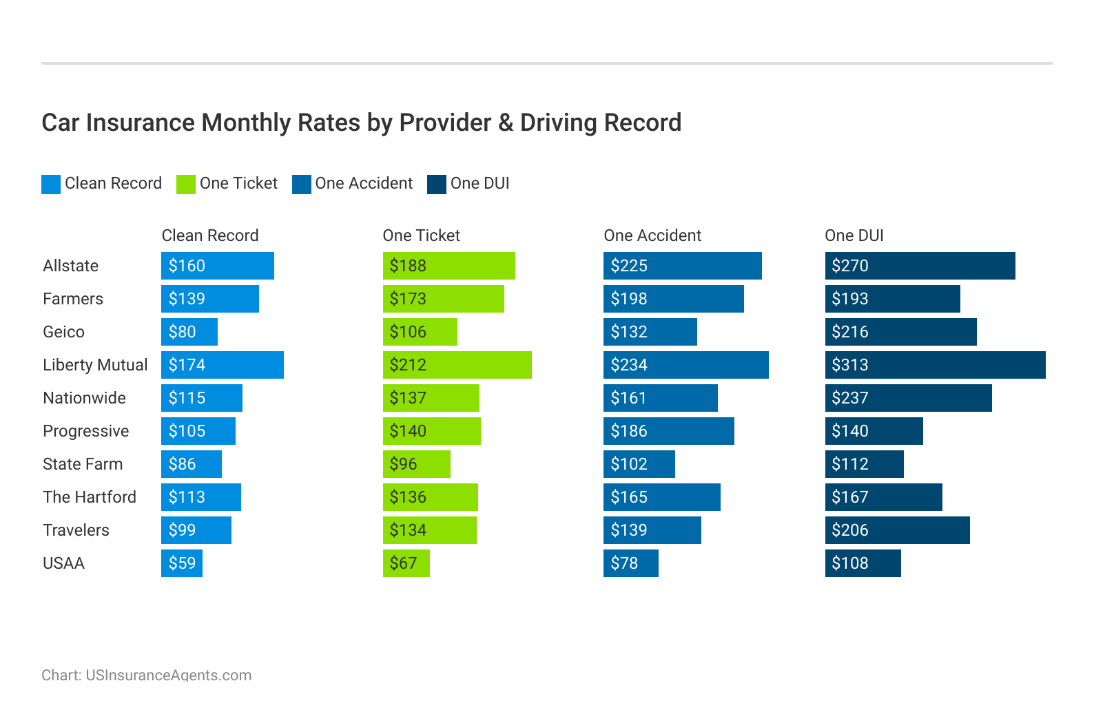 <h3>Car Insurance Monthly Rates by Provider & Driving Record</h3>