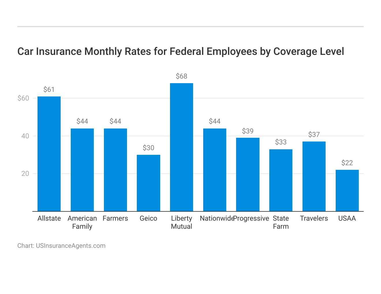 <h3>Car Insurance Monthly Rates for Federal Employees by Coverage Level</h3>