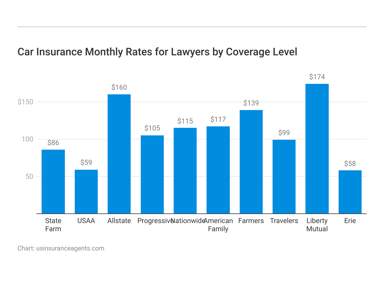 <h3>Car Insurance Monthly Rates for Lawyers by Coverage Level</h3>