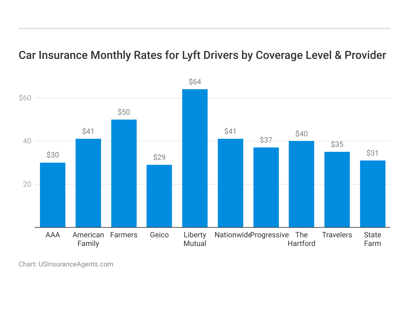 <h3>Car Insurance Monthly Rates for Lyft Drivers by Coverage Level & Provider</h3>