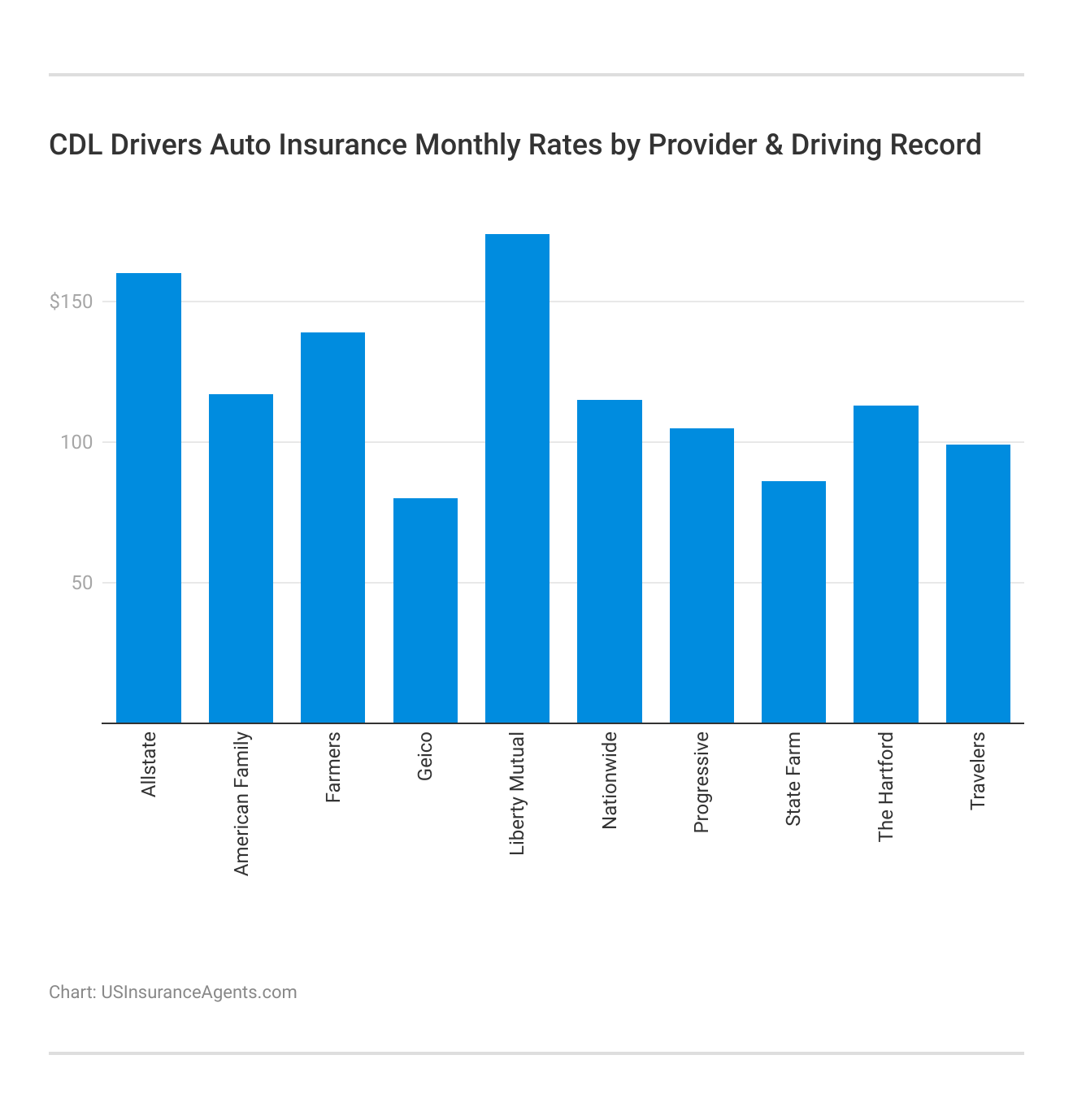 <h3>CDL Drivers Auto Insurance Monthly Rates by Provider & Driving Record</h3> 