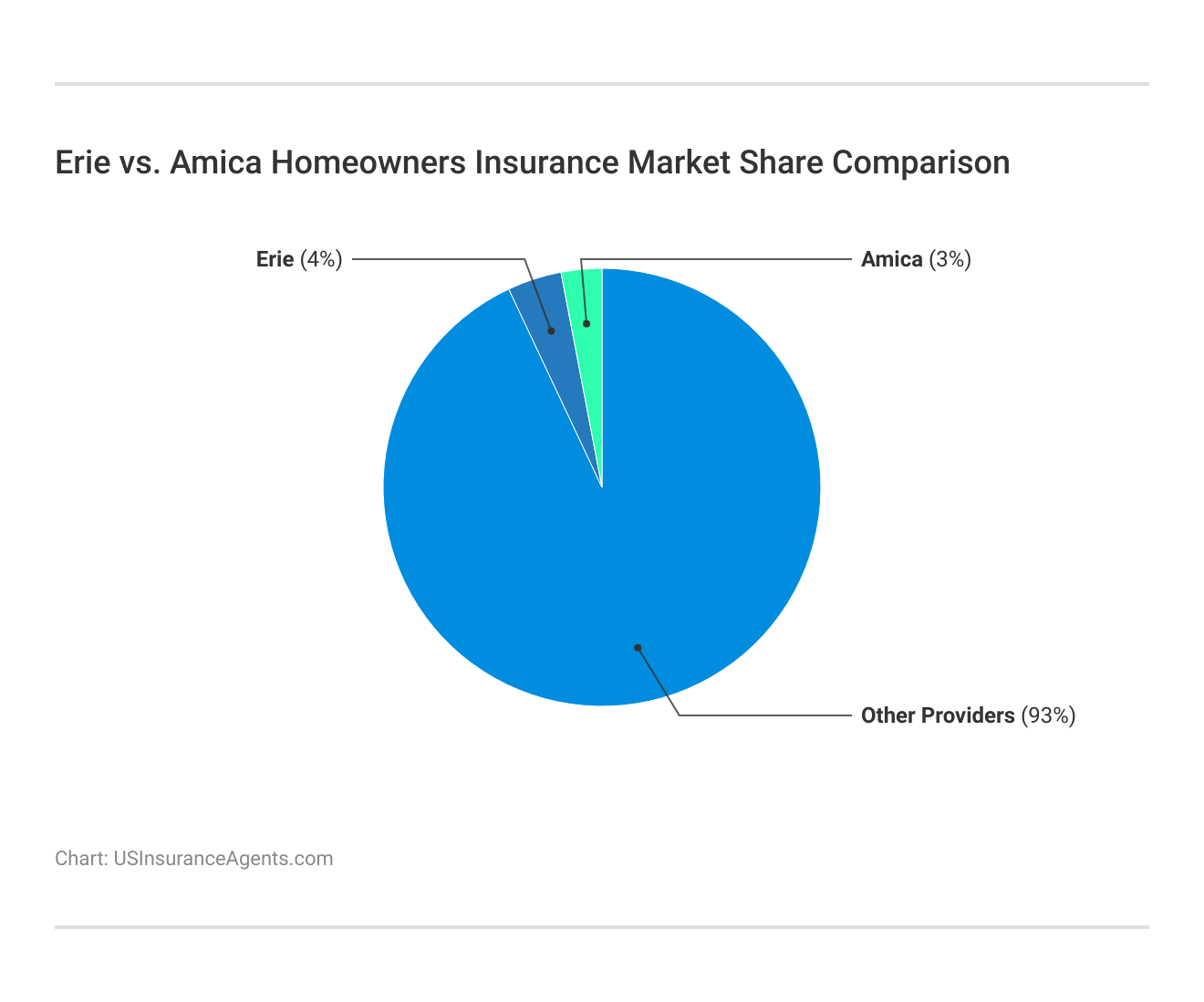 <h3>Erie vs. Amica Homeowners Insurance Market Share Comparison</h3>