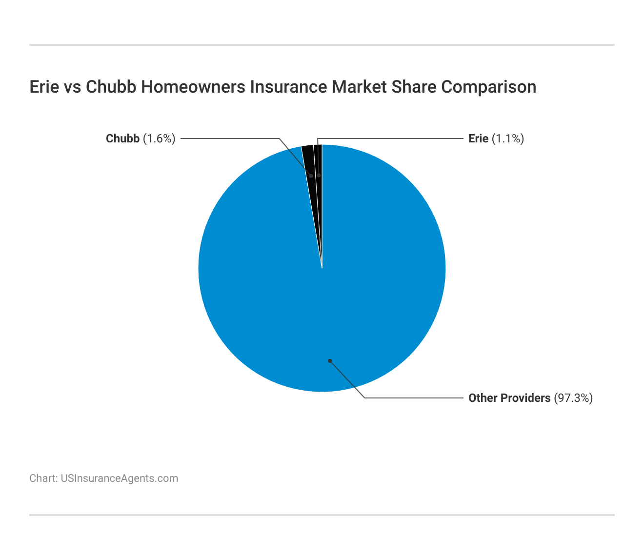 <h3>Erie vs Chubb Homeowners Insurance Market Share Comparison</h3>