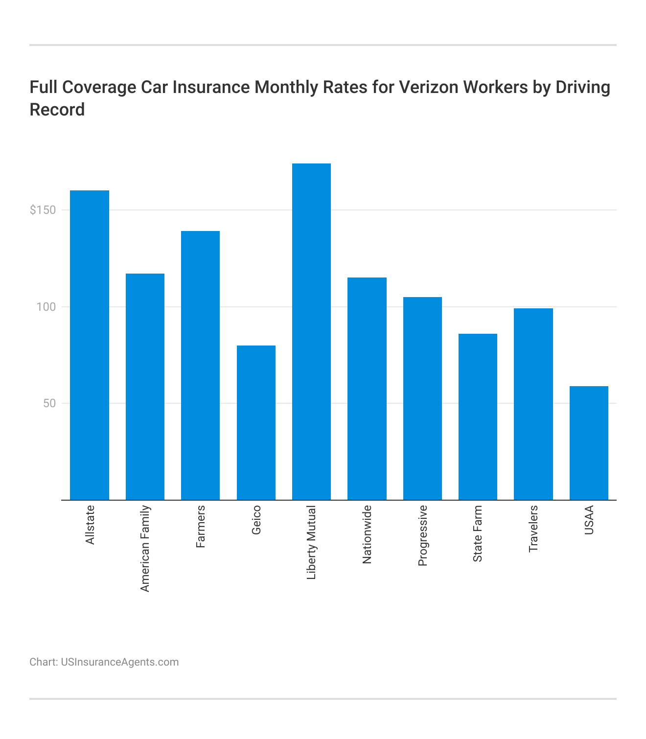 <h3>Full Coverage Car Insurance Monthly Rates for Verizon Workers by Driving Record</h3>