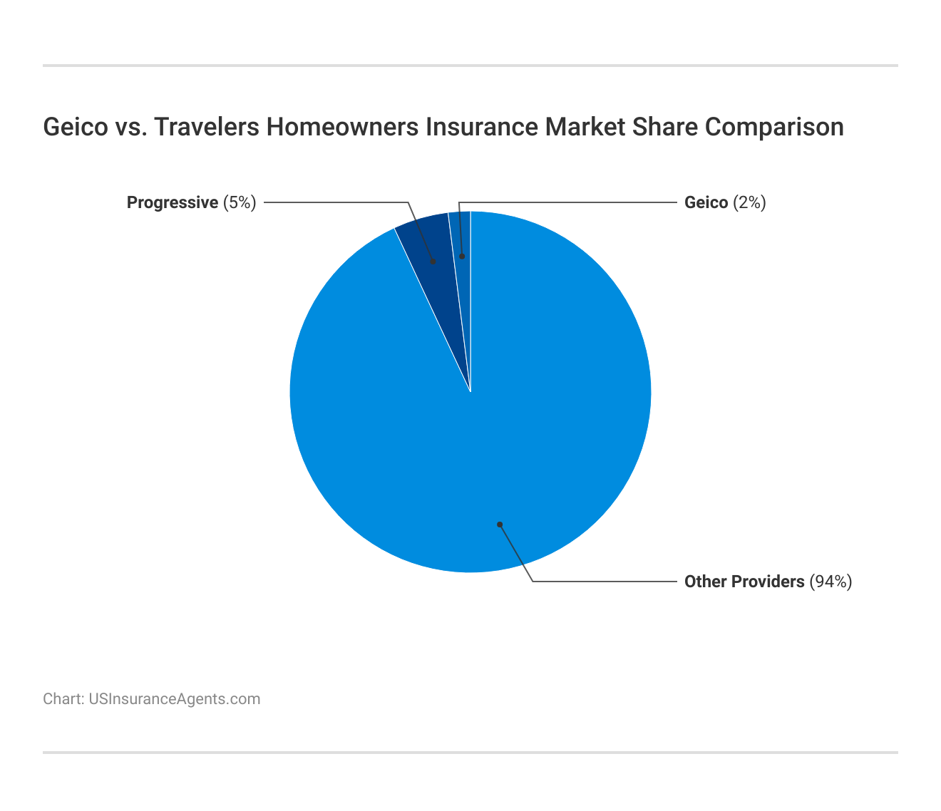 <h3>Geico vs. Travelers Homeowners Insurance Market Share Comparison</h3>