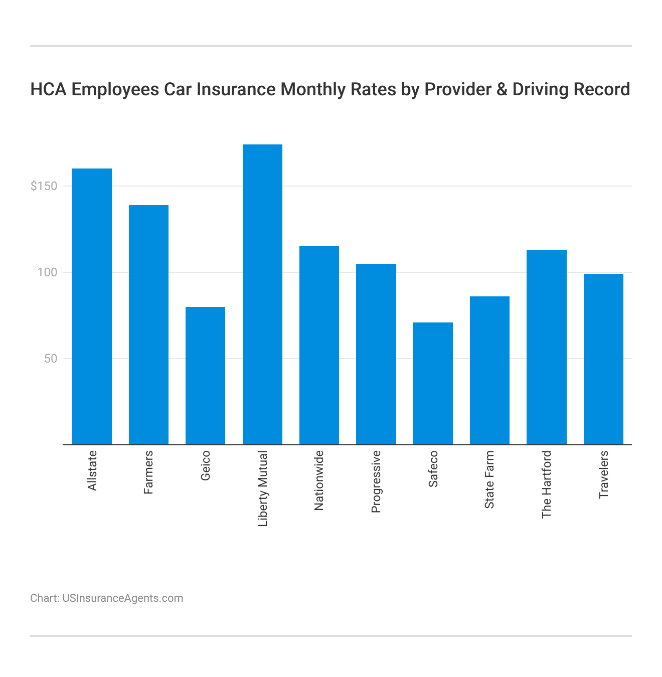 <h3>HCA Employees Car Insurance Monthly Rates by Provider & Driving Record</h3>