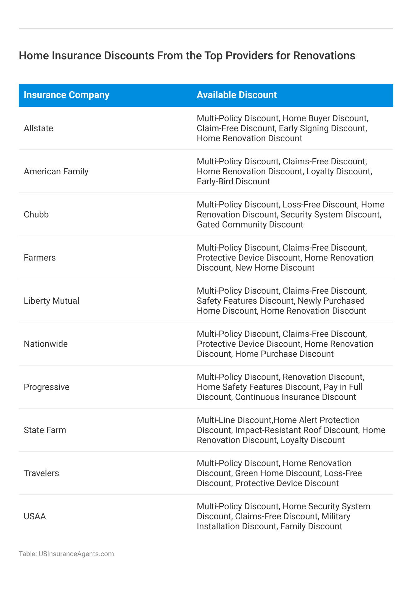 <h3>Home Insurance Discounts From the Top Providers for Renovations</h3>