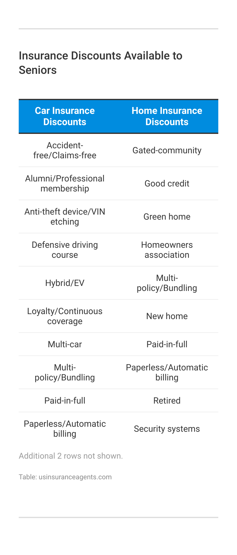 <h3>Insurance Discounts Available to Seniors</h3>