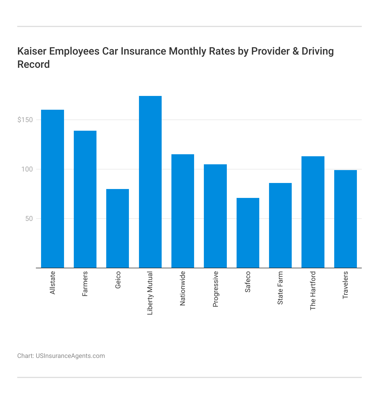 <h3>Kaiser Employees Car Insurance Monthly Rates by Provider & Driving Record</h3>